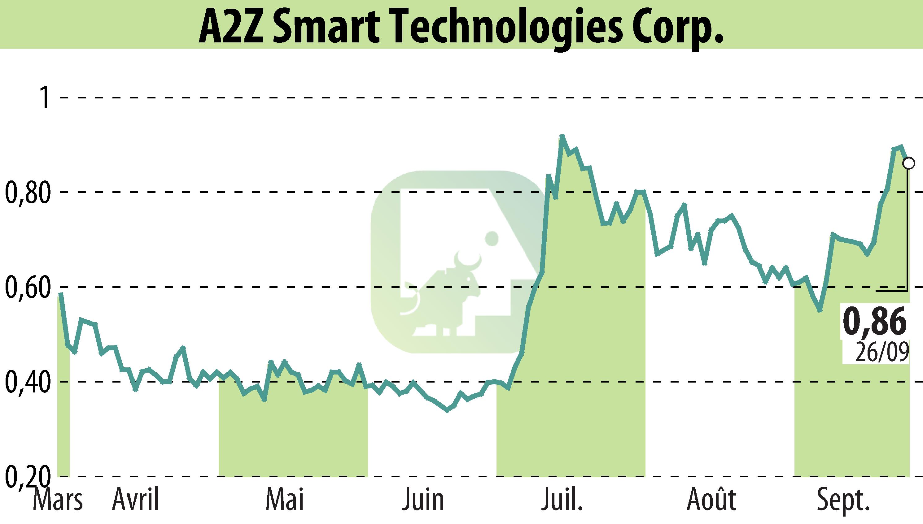 Stock price chart of A2Z Smart Technologies Corp. (EBR:AZ) showing fluctuations.