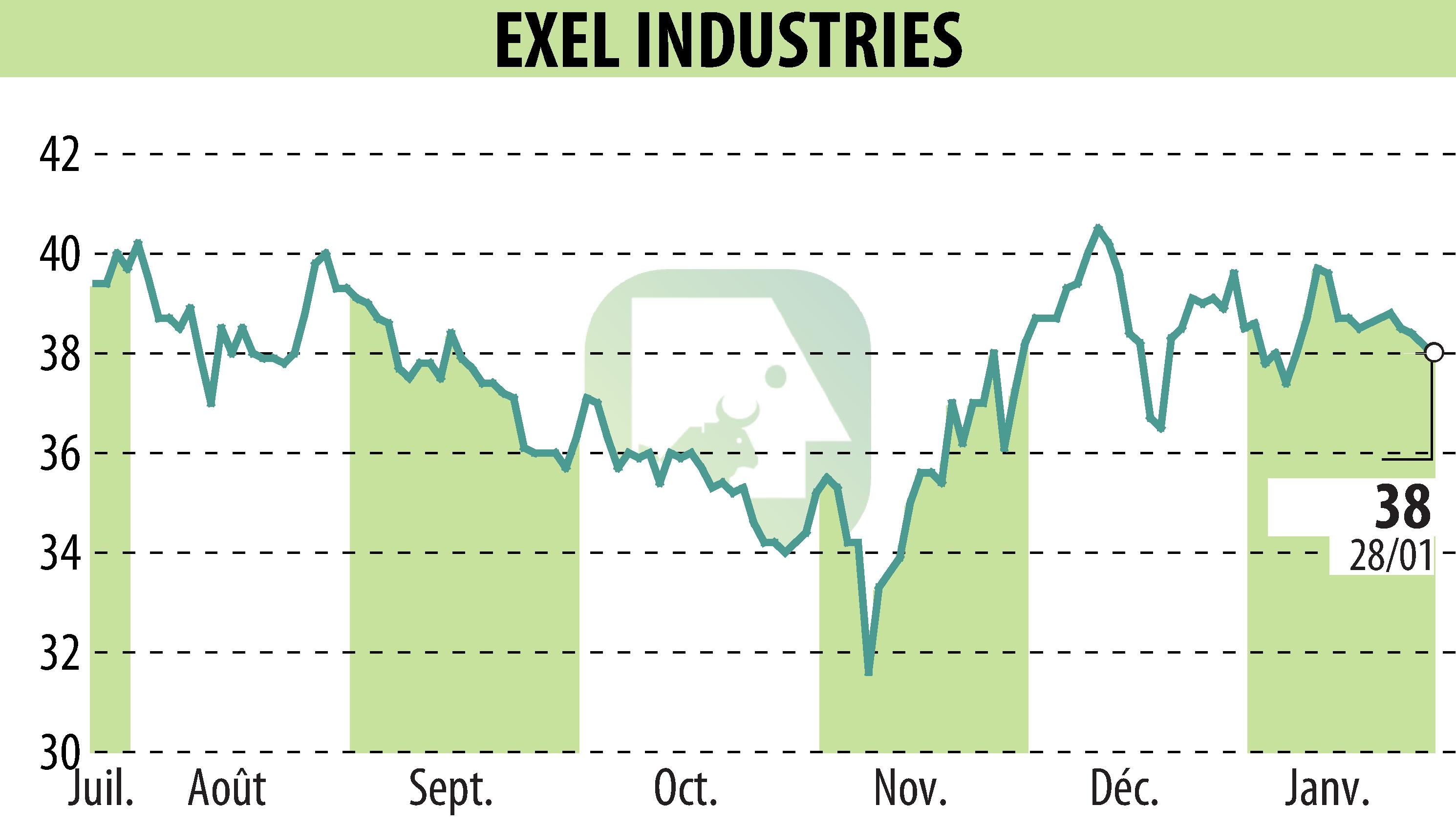 Graphique de l'évolution du cours de l'action EXEL INDUSTRIES (EPA:EXE).