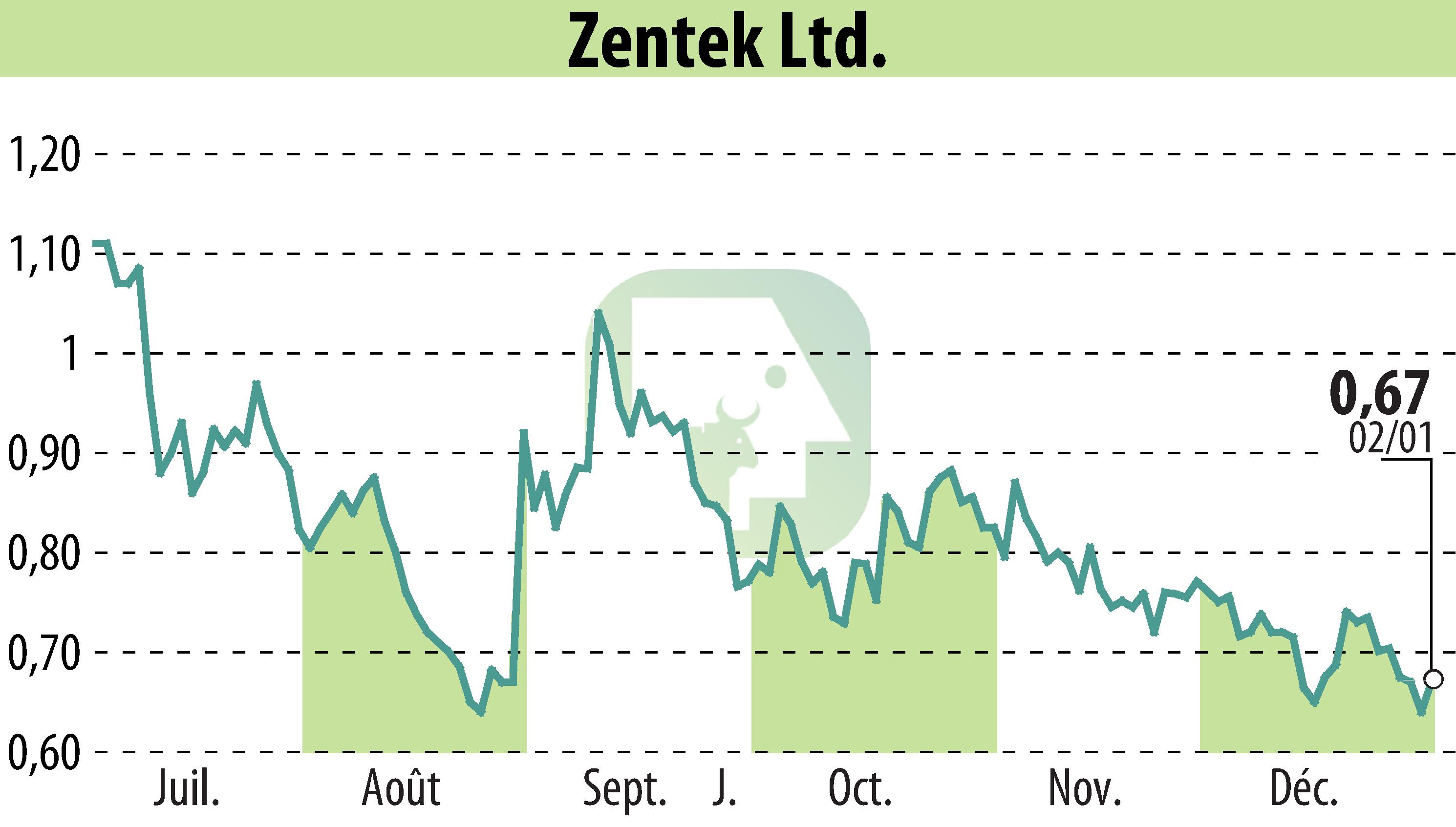 Graphique de l'évolution du cours de l'action Zentek Ltd. (EBR:ZTEK).