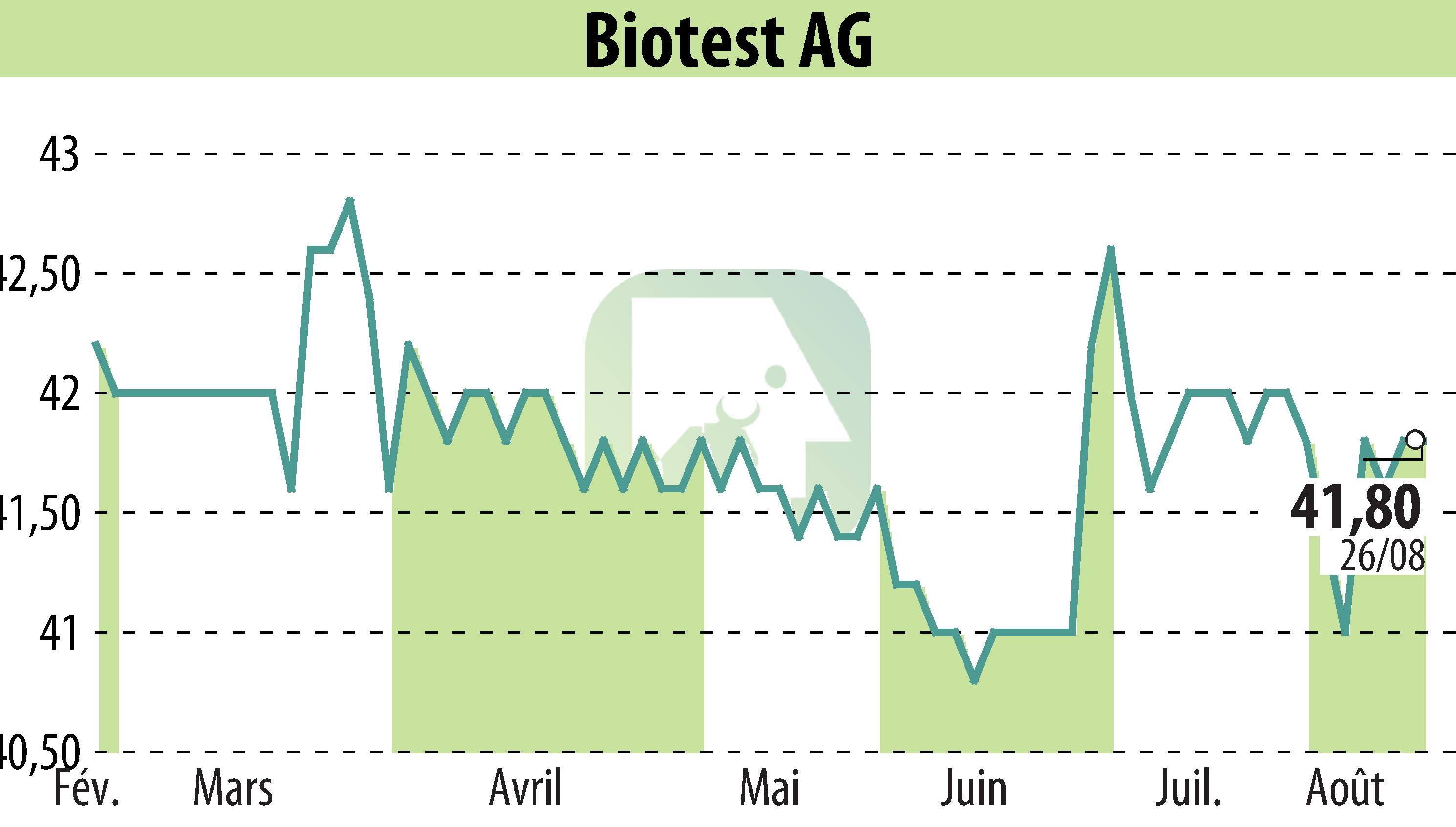 Graphique de l'évolution du cours de l'action Biotest AG (EBR:BIO).