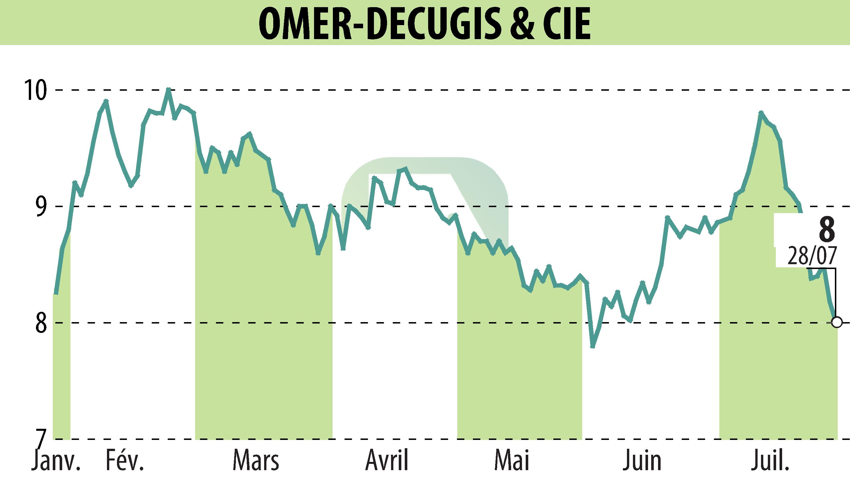 Graphique de l'évolution du cours de l'action OMER-DECUGIS & CIE (EPA:ALODC).