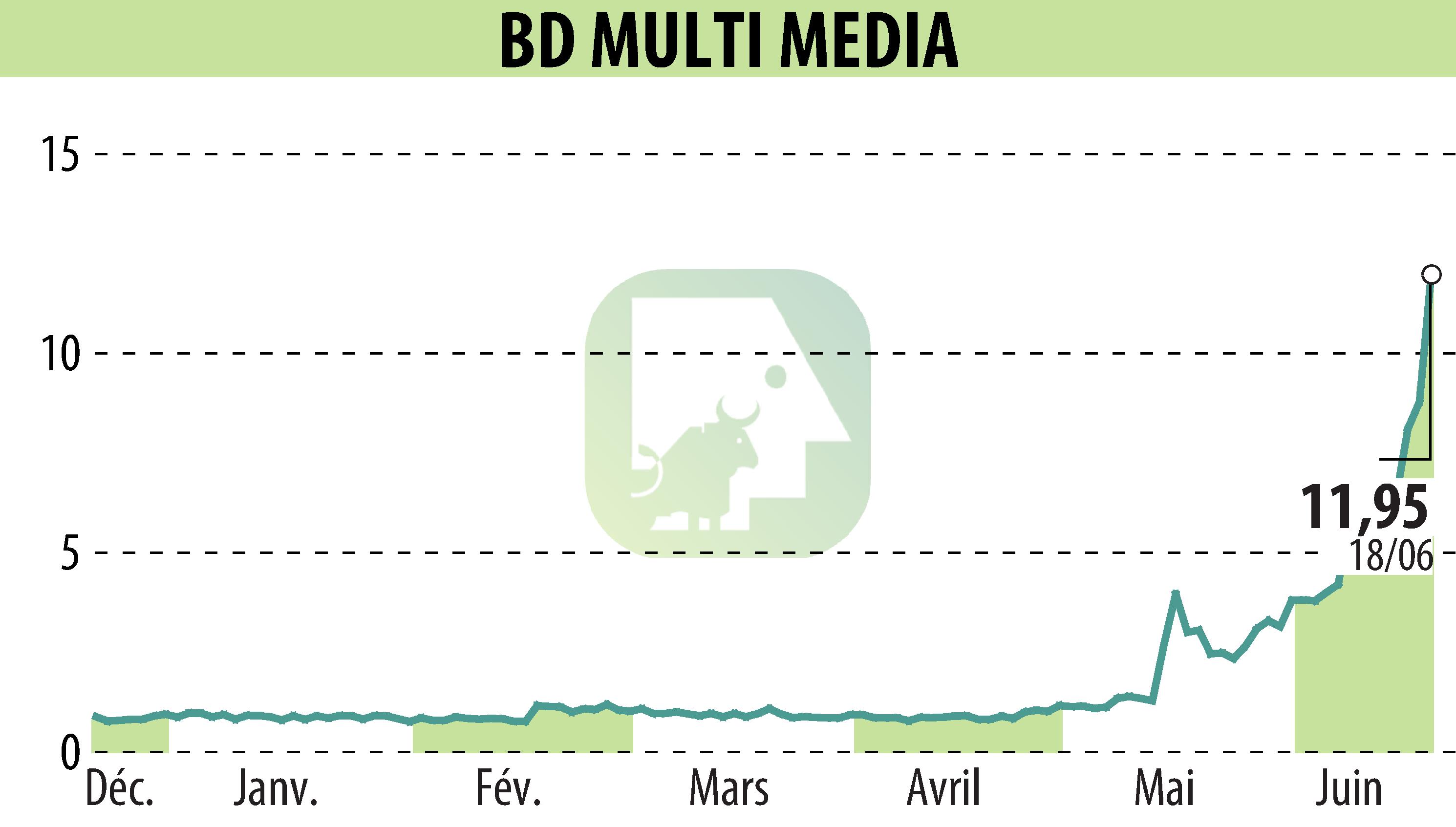 Graphique de l'évolution du cours de l'action BD MULTI MEDIA (EPA:ALBDM).