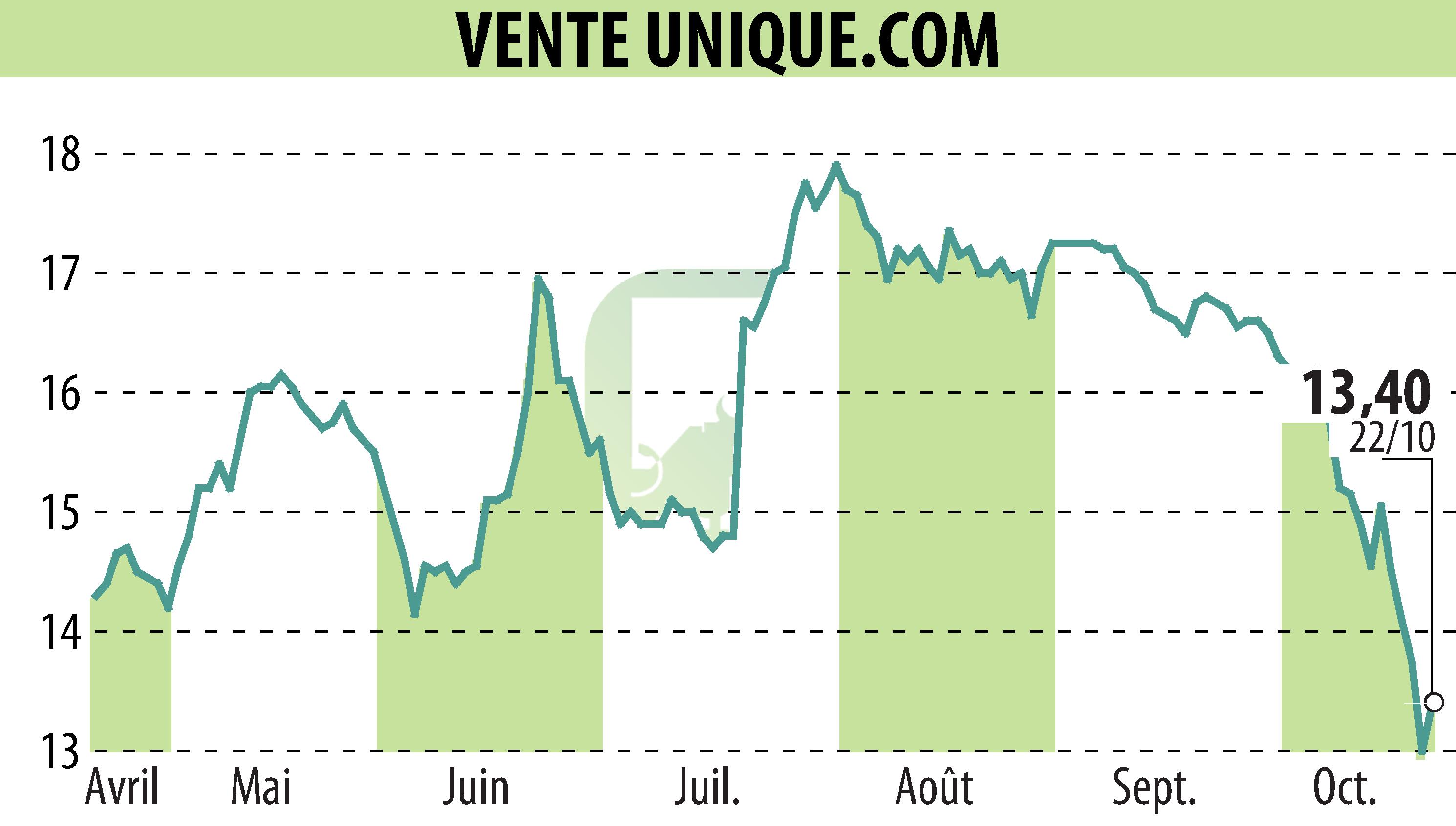 Graphique de l'évolution du cours de l'action VENTE UNIQUE.COM (EPA:ALVU).