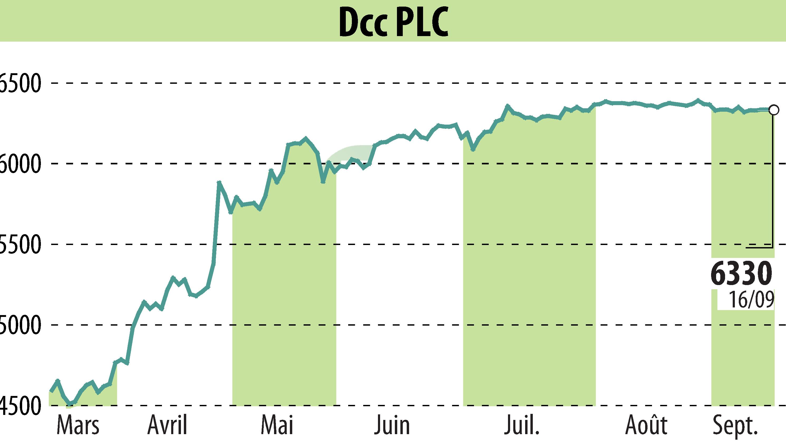 Graphique de l'évolution du cours de l'action DCC Plc (EBR:DCC).