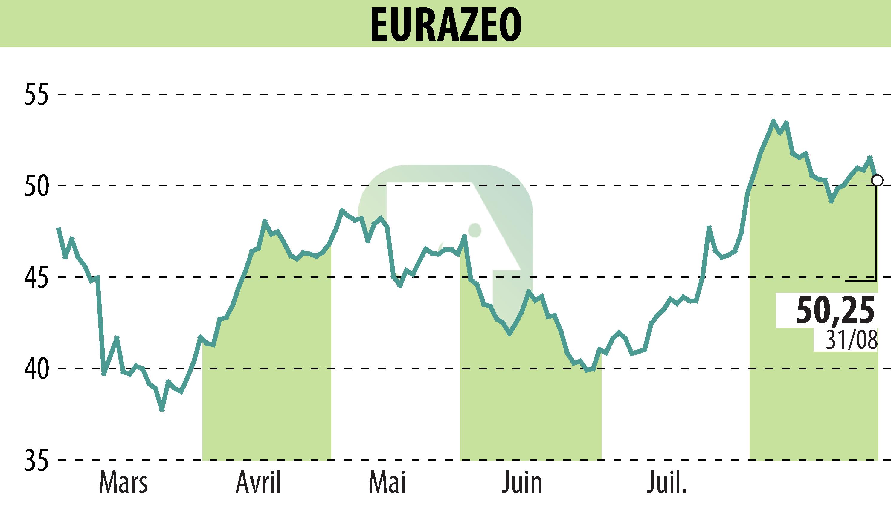 Graphique de l'évolution du cours de l'action EURAZEO (EPA:RF).