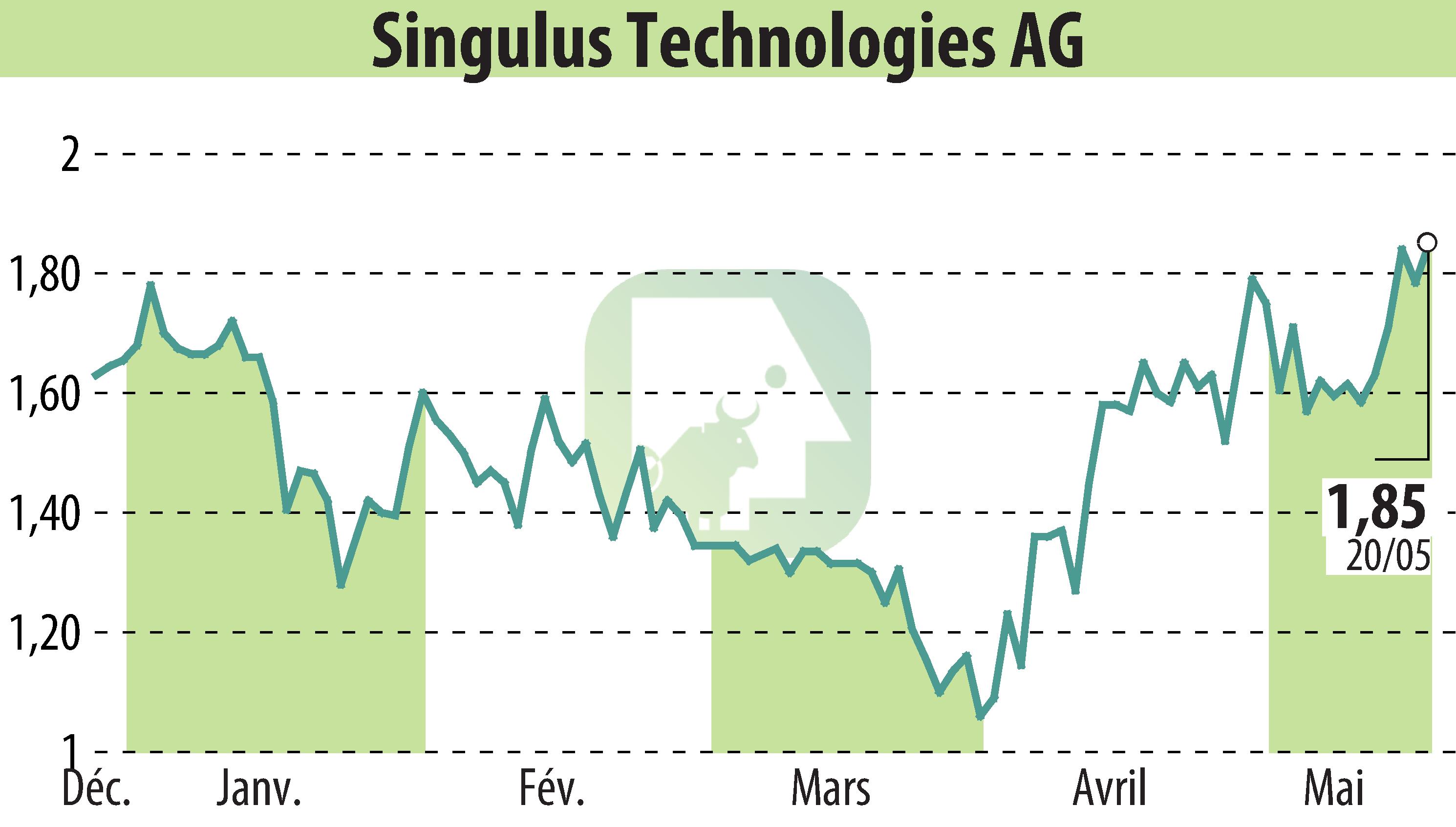 Stock price chart of SINGULUS TECHNOLOGIES AG (EBR:SNG) showing fluctuations.