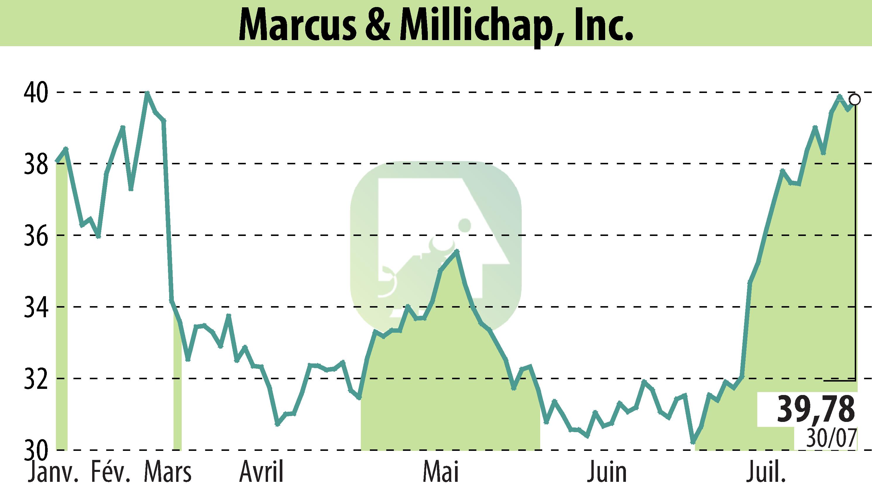 Stock price chart of Equity Multiple Inc (EBR:MMI) showing fluctuations.