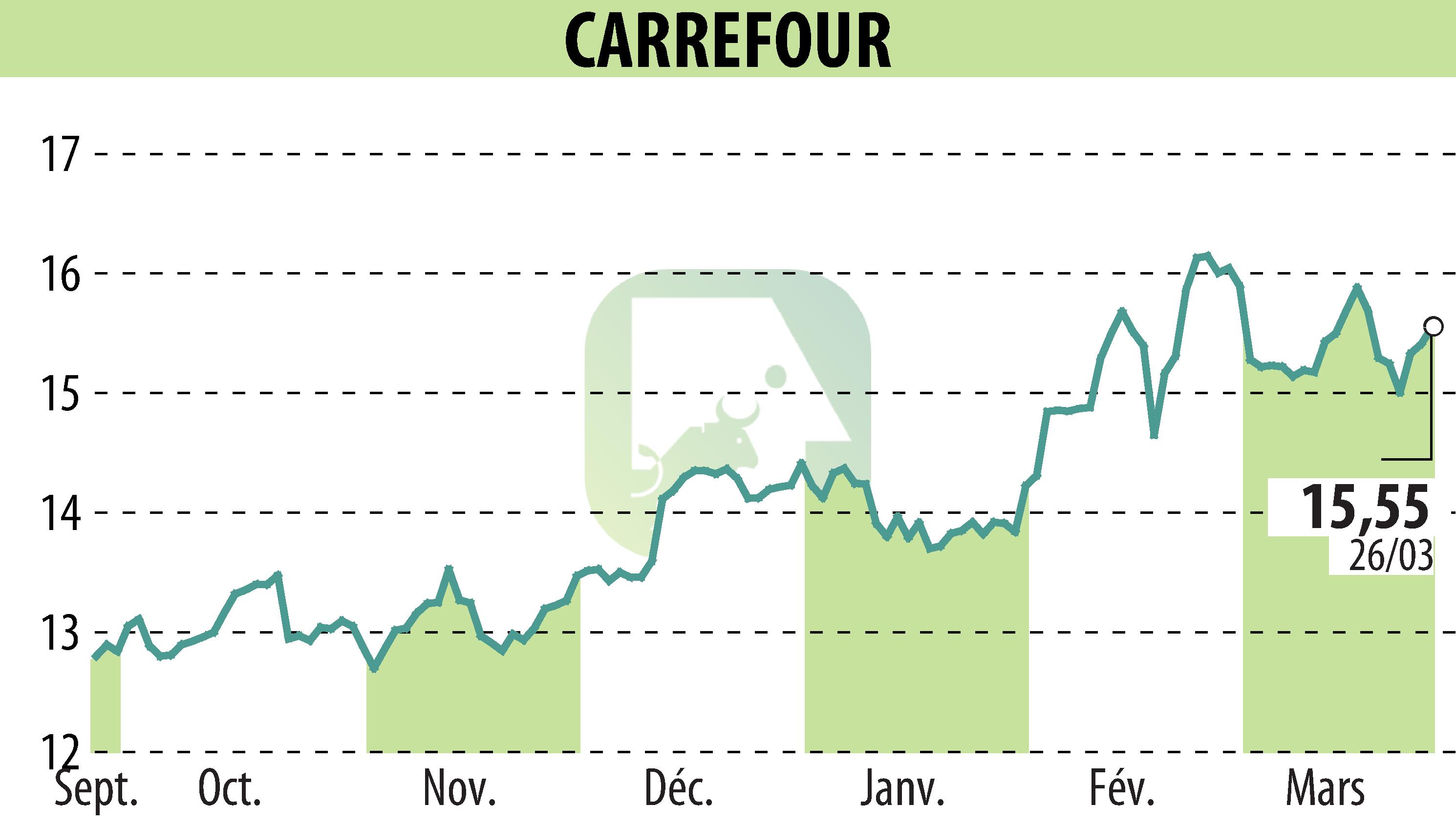 Graphique de l'évolution du cours de l'action CARREFOUR (EPA:CA).