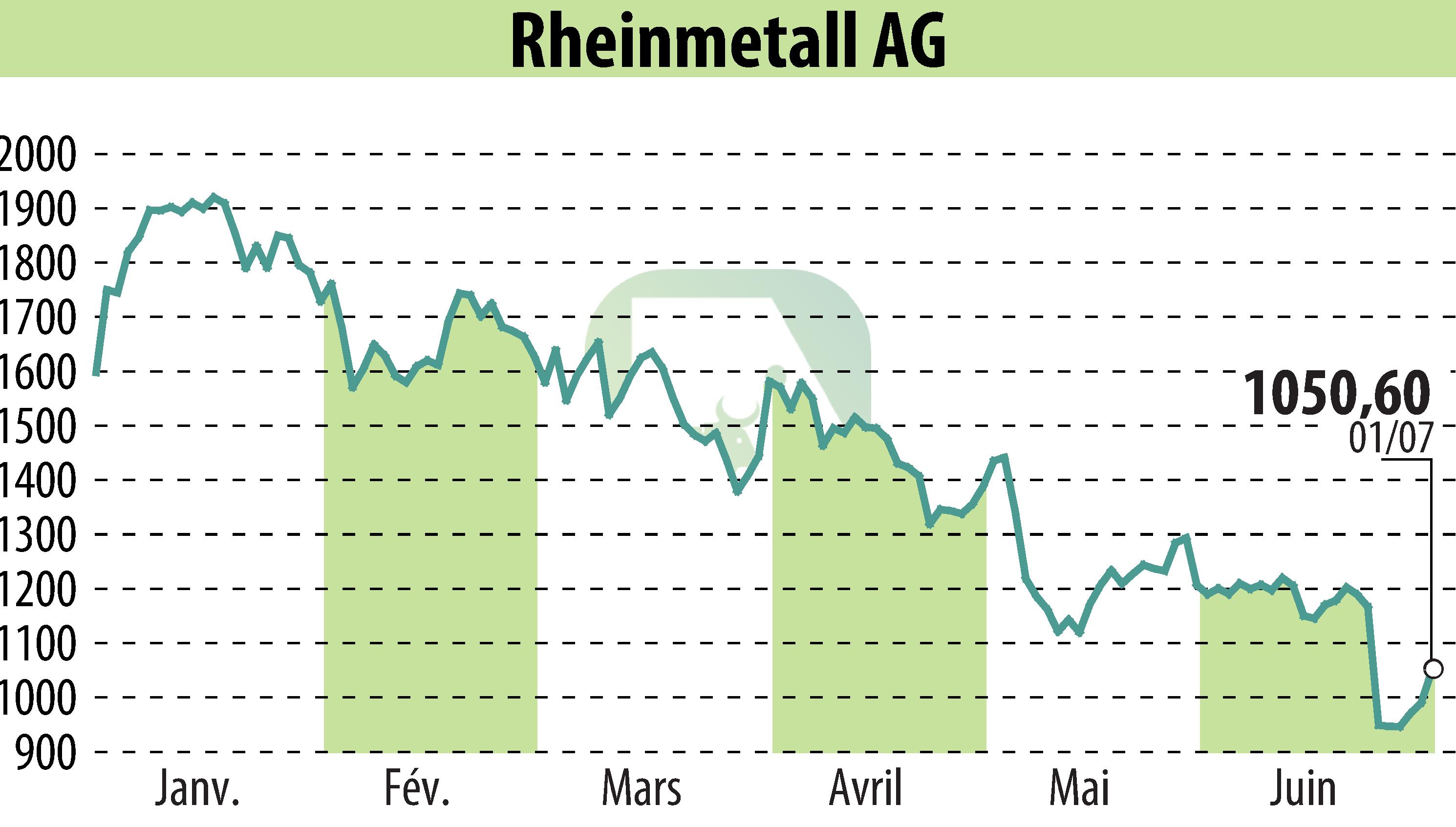 Graphique de l'évolution du cours de l'action Rheinmetall AG (EBR:RHM).