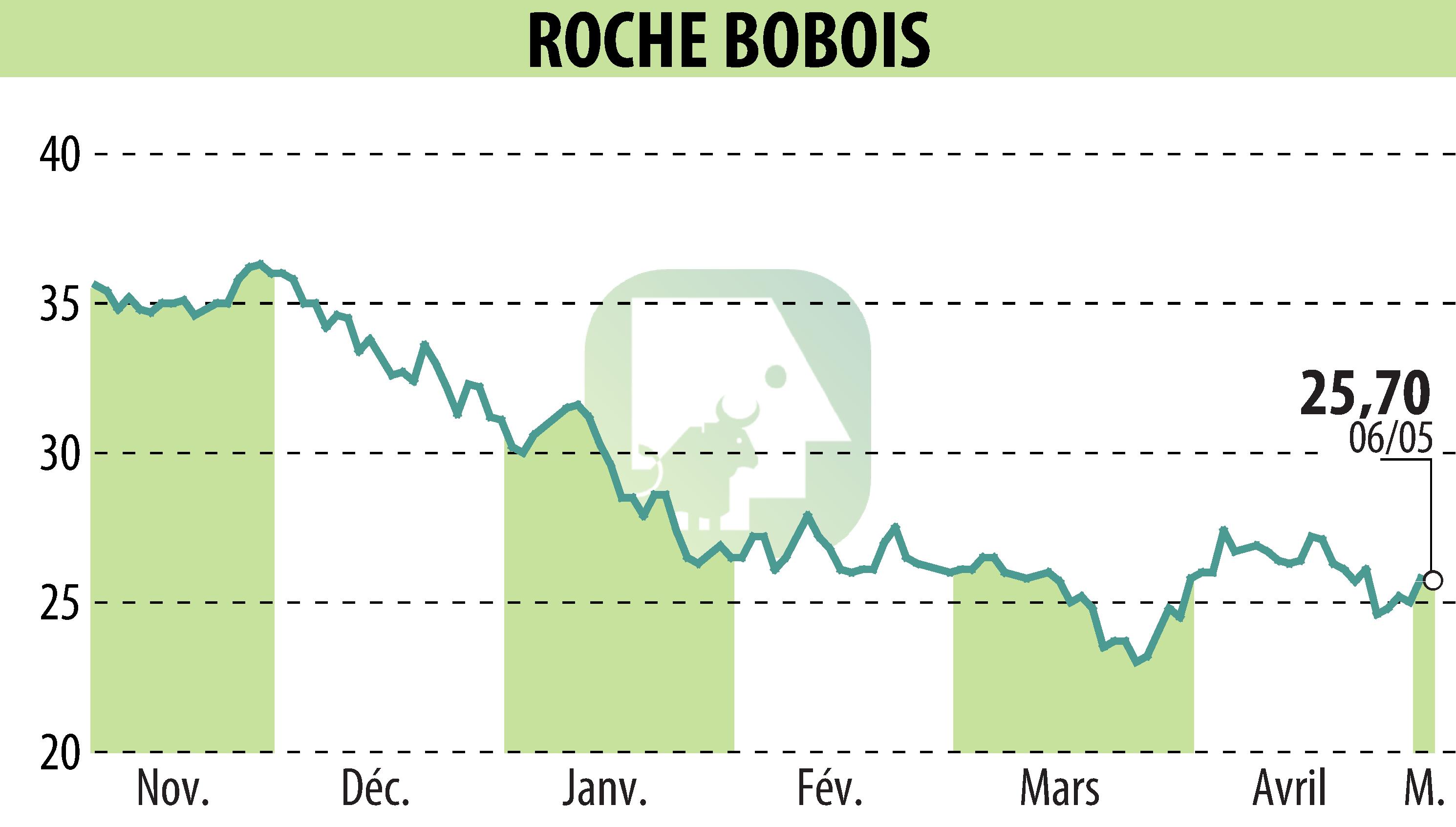 Graphique de l'évolution du cours de l'action ROCHE BOBOIS (EPA:RBO).