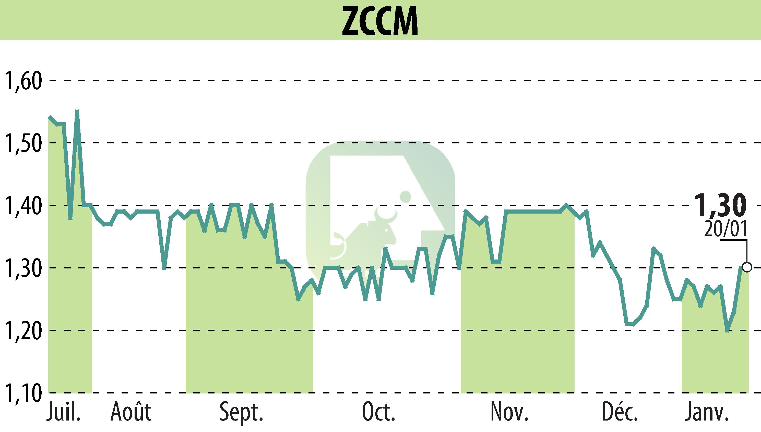 Graphique de l'évolution du cours de l'action ZCCM (EPA:MLZAM).