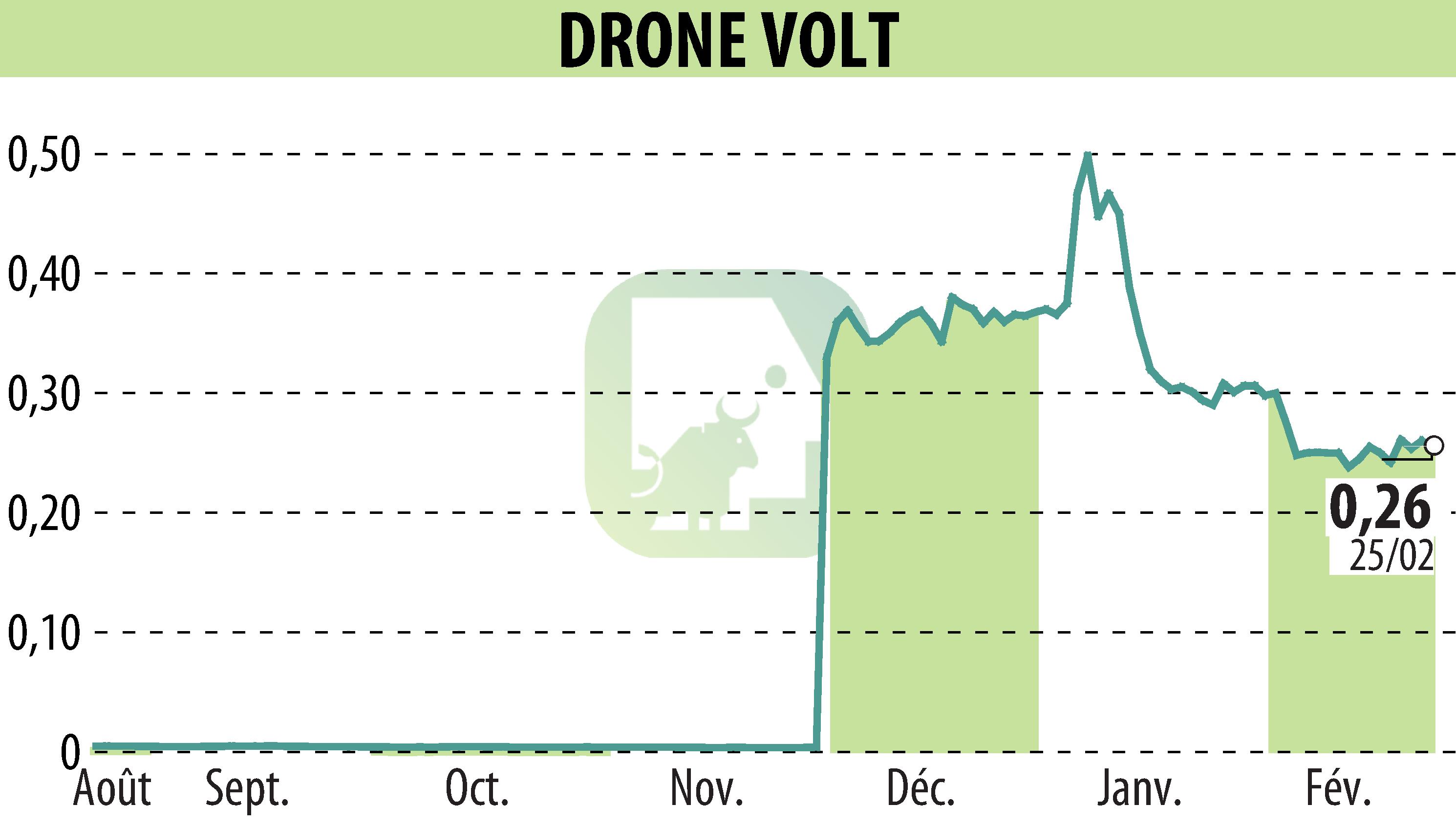 Graphique de l'évolution du cours de l'action DRONE VOLT (EPA:ALDRV).