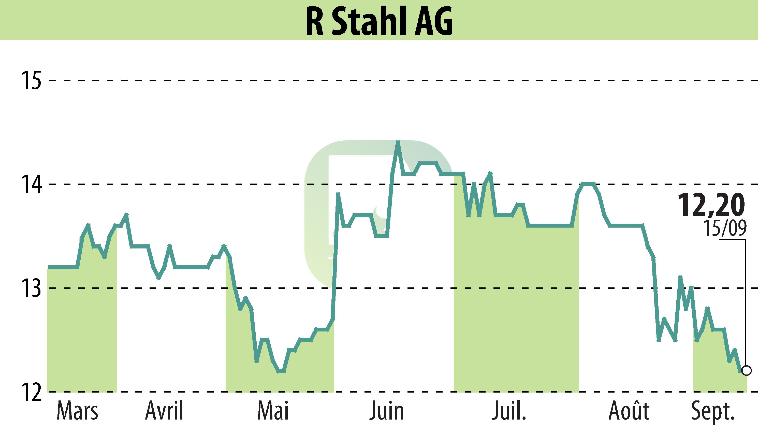 Graphique de l'évolution du cours de l'action R. Stahl AG (EBR:RSL2).