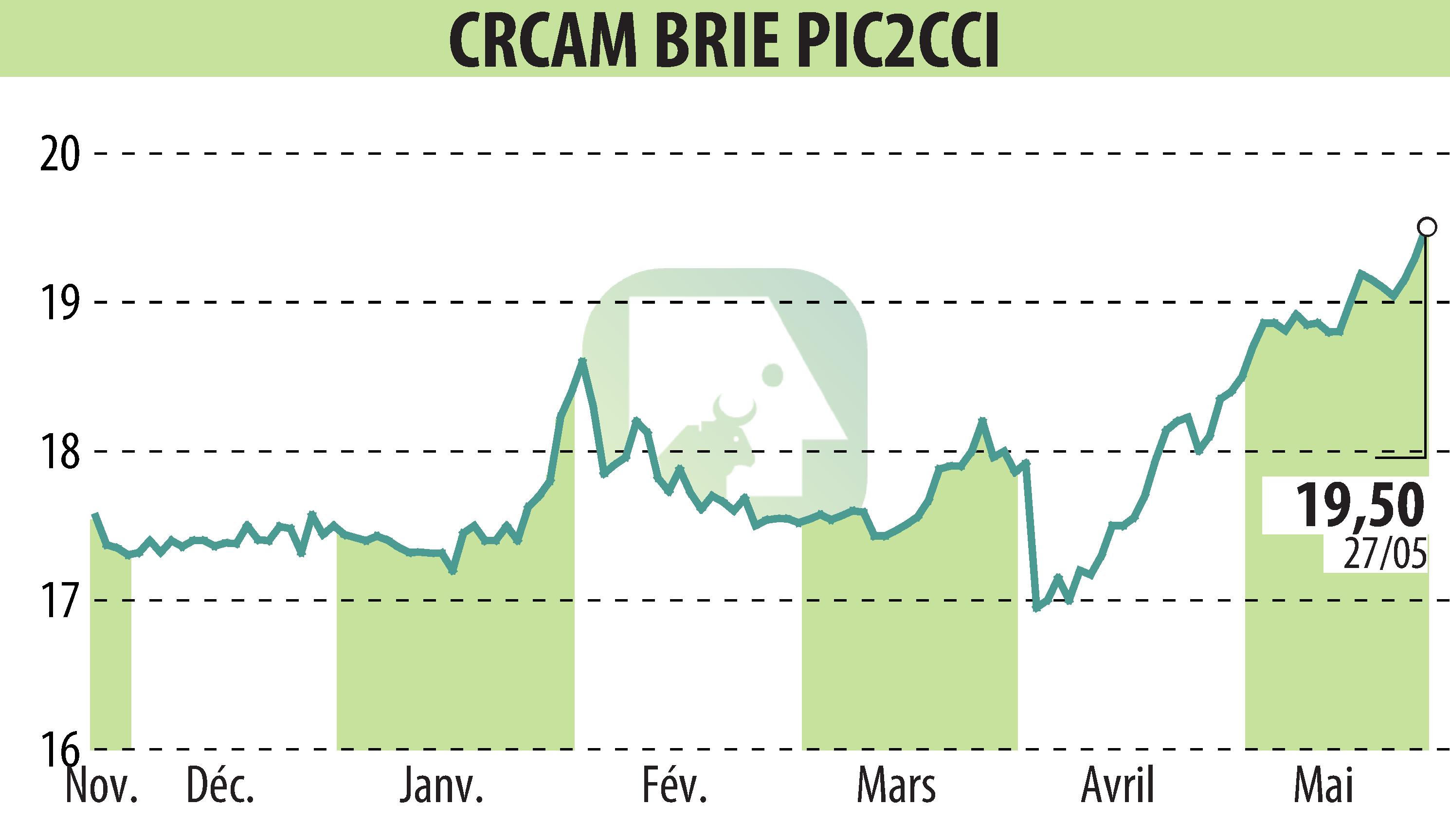 Stock price chart of Crédit Agricole Brie Picardie (EPA:CRBP2) showing fluctuations.