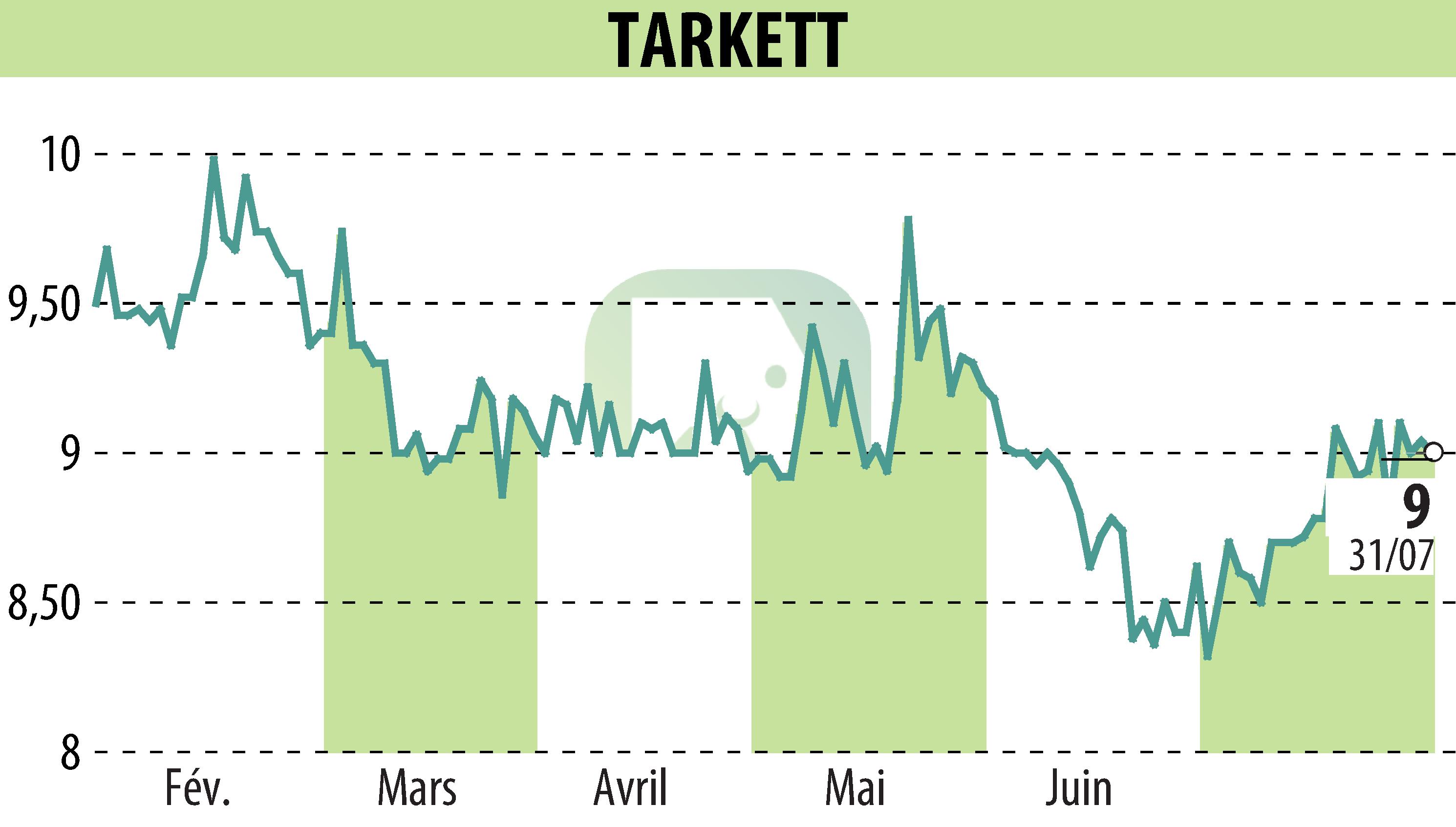 Stock price chart of Beynon Sports (EPA:TKTT) showing fluctuations.