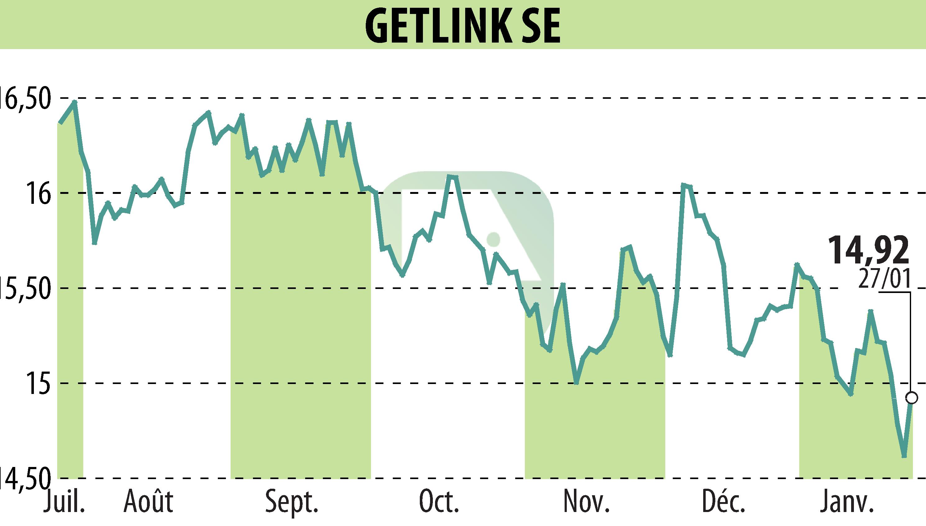 Stock price chart of GETLINK (EPA:GET) showing fluctuations.