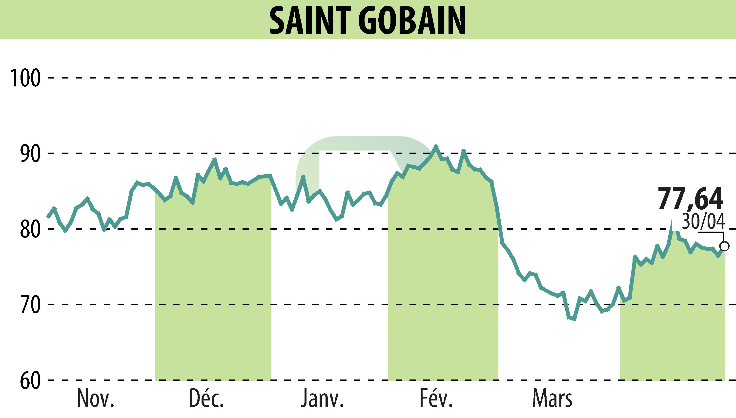 Stock price chart of SAINT-GOBAIN (EPA:SGO) showing fluctuations.