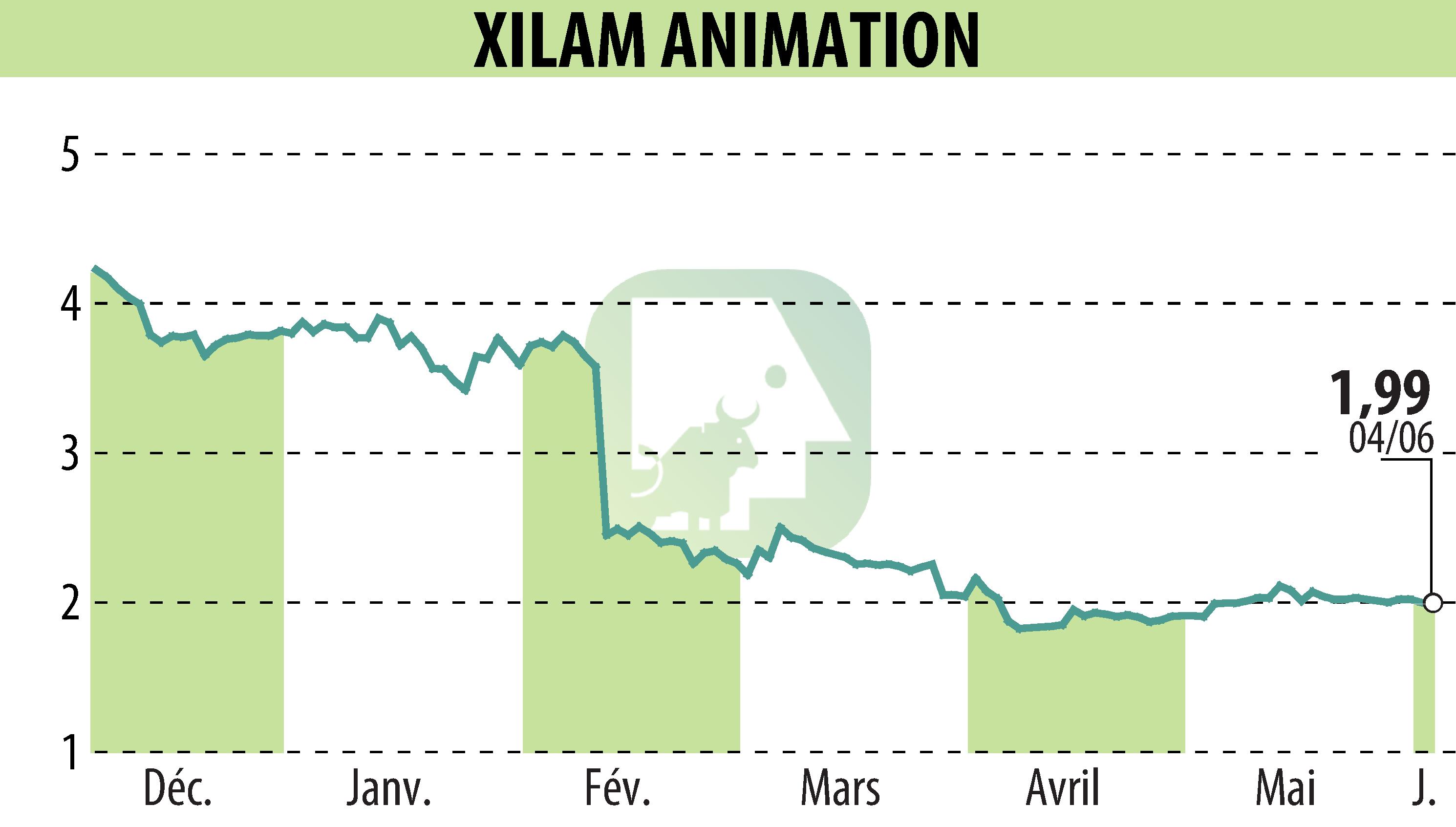 Stock price chart of XILAM ANIMATION (EPA:XIL) showing fluctuations.