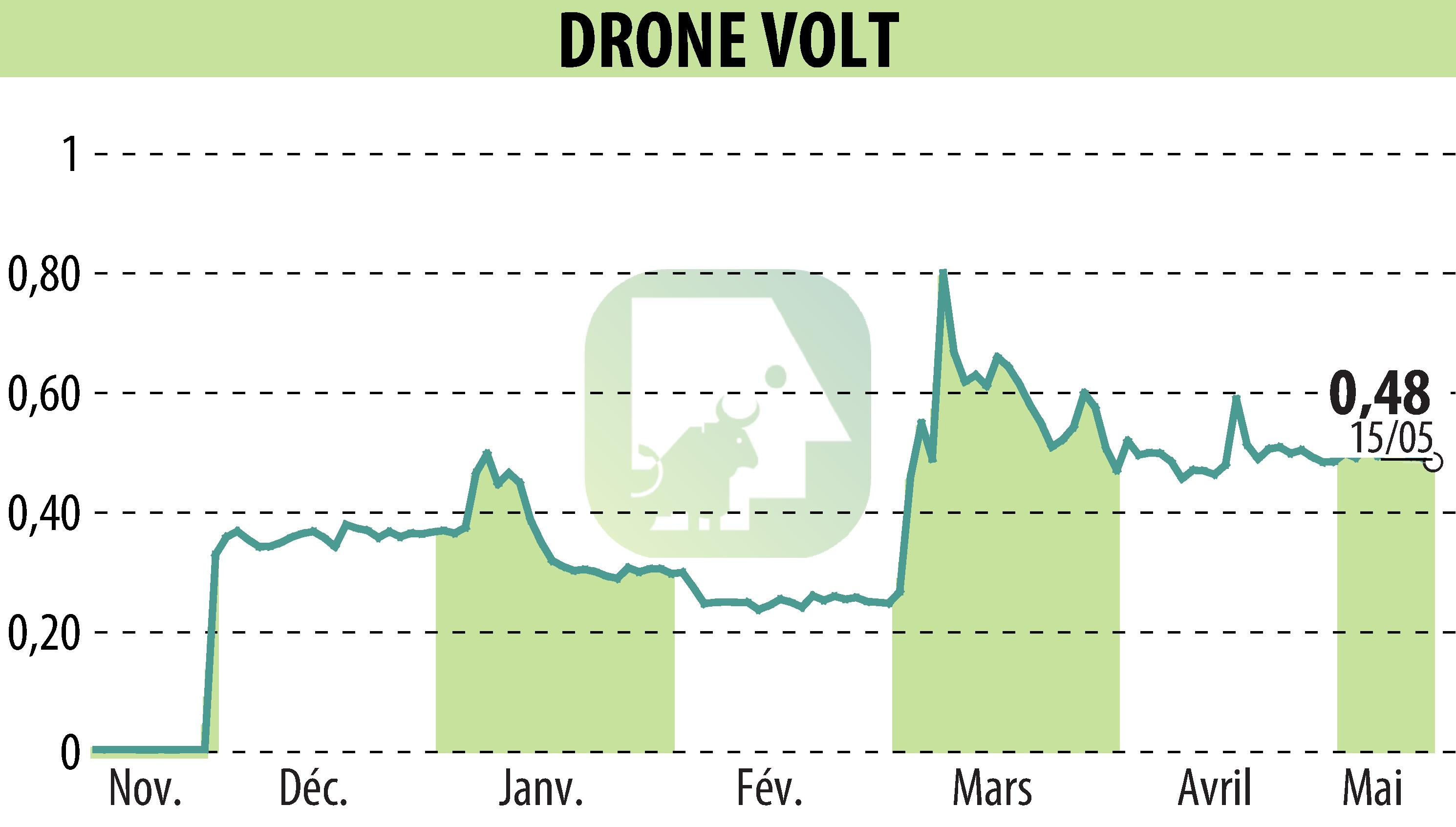 Stock price chart of DRONE VOLT (EPA:ALDRV) showing fluctuations.