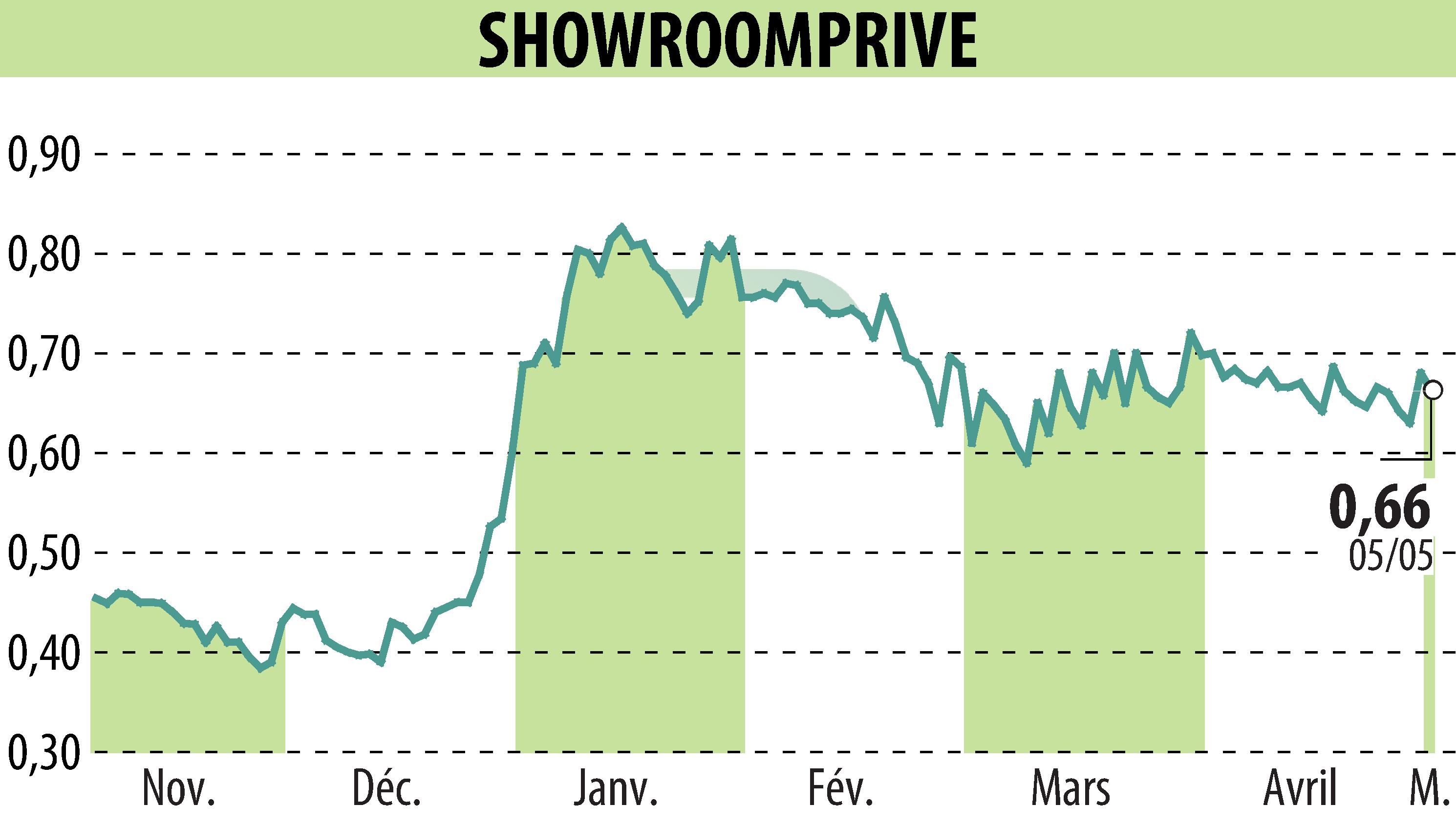 Graphique de l'évolution du cours de l'action SHOWROOMPRIVE (EPA:SRP).