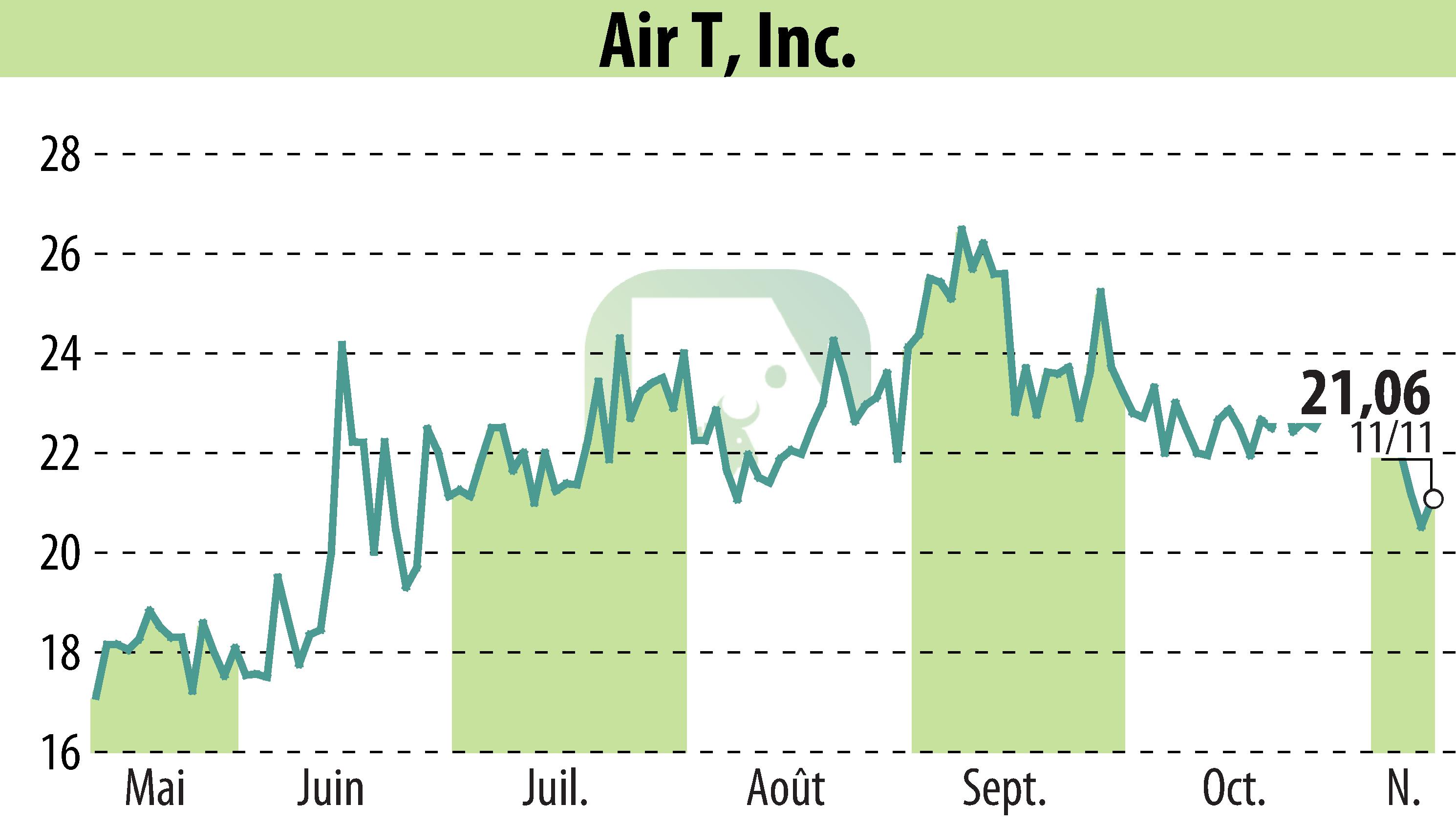 Stock price chart of Ambry Hill Technologies (EBR:AIRT) showing fluctuations.