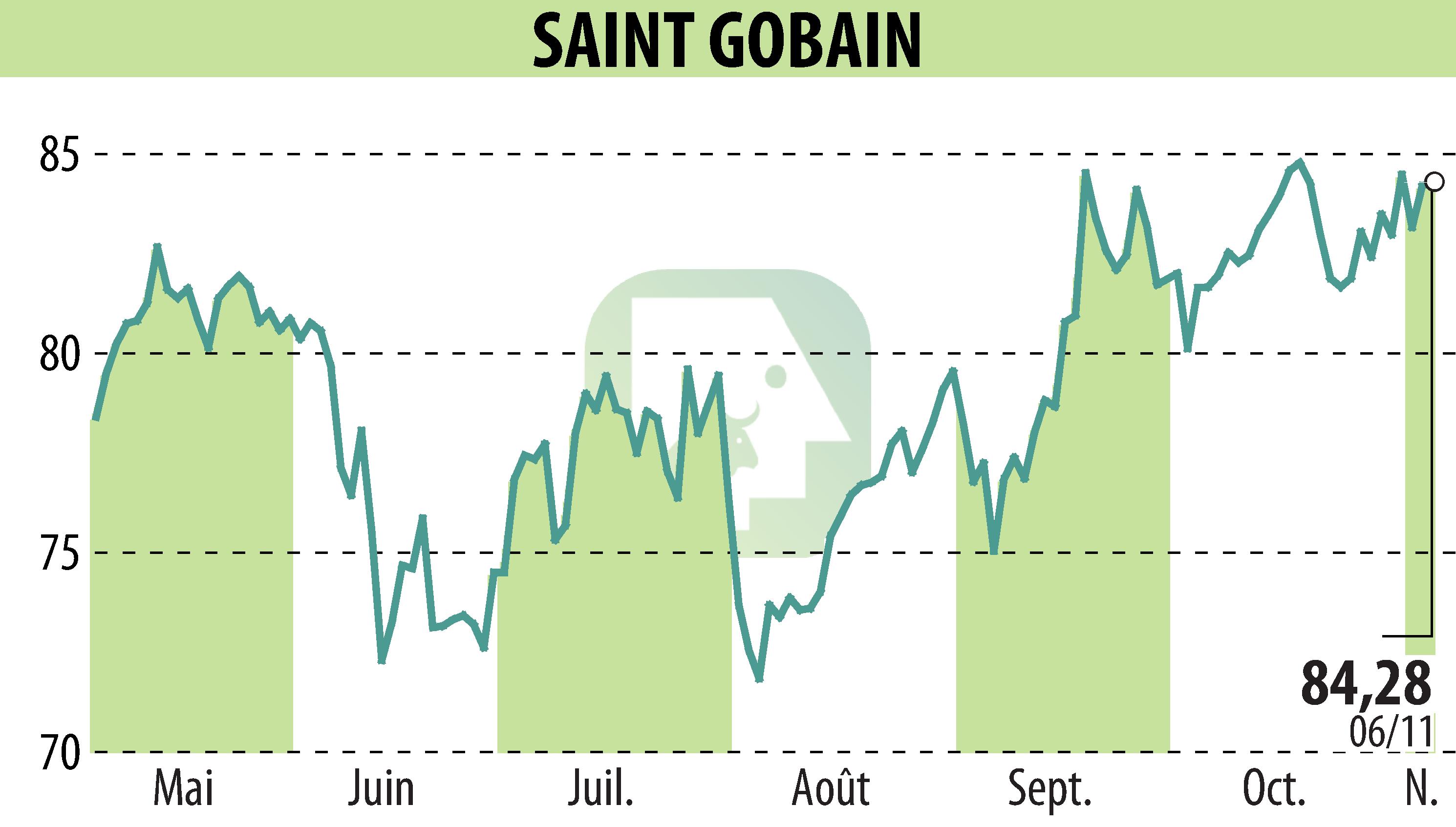 Stock price chart of SAINT-GOBAIN (EPA:SGO) showing fluctuations.