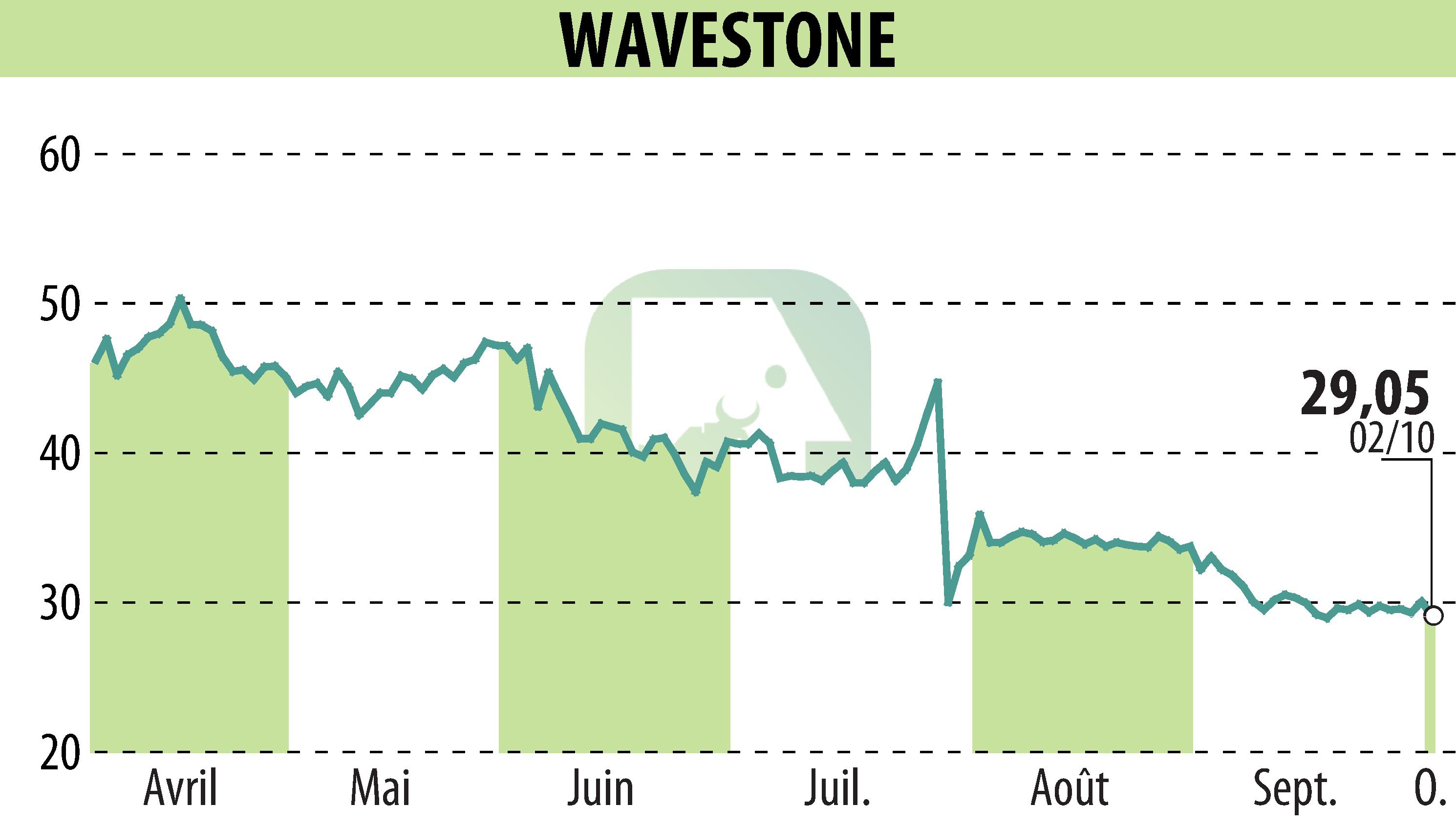 Stock price chart of WAVESTONE (EPA:WAVE) showing fluctuations.