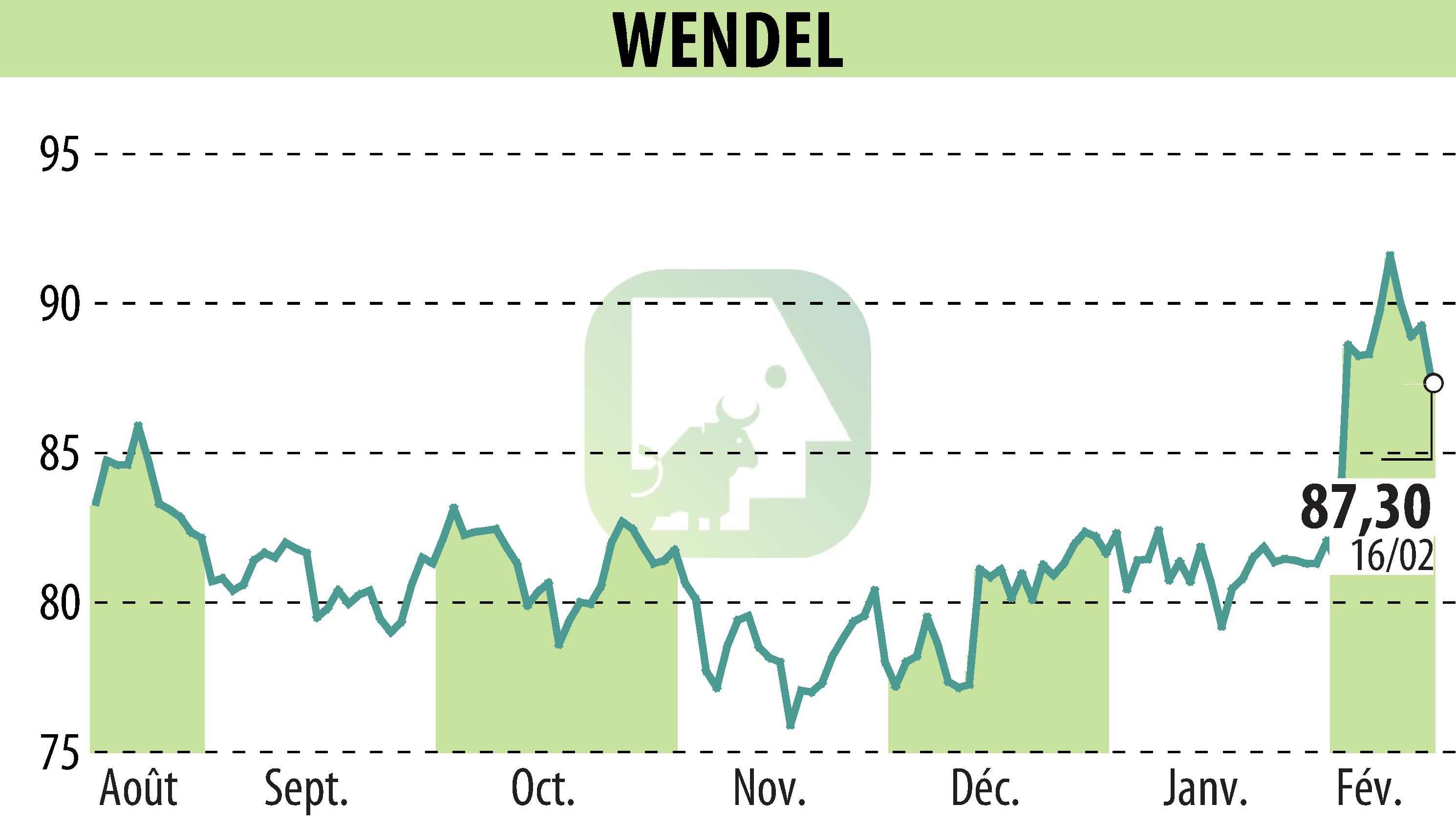 Stock price chart of WENDEL INVESTISSEMENT (EPA:MF) showing fluctuations.