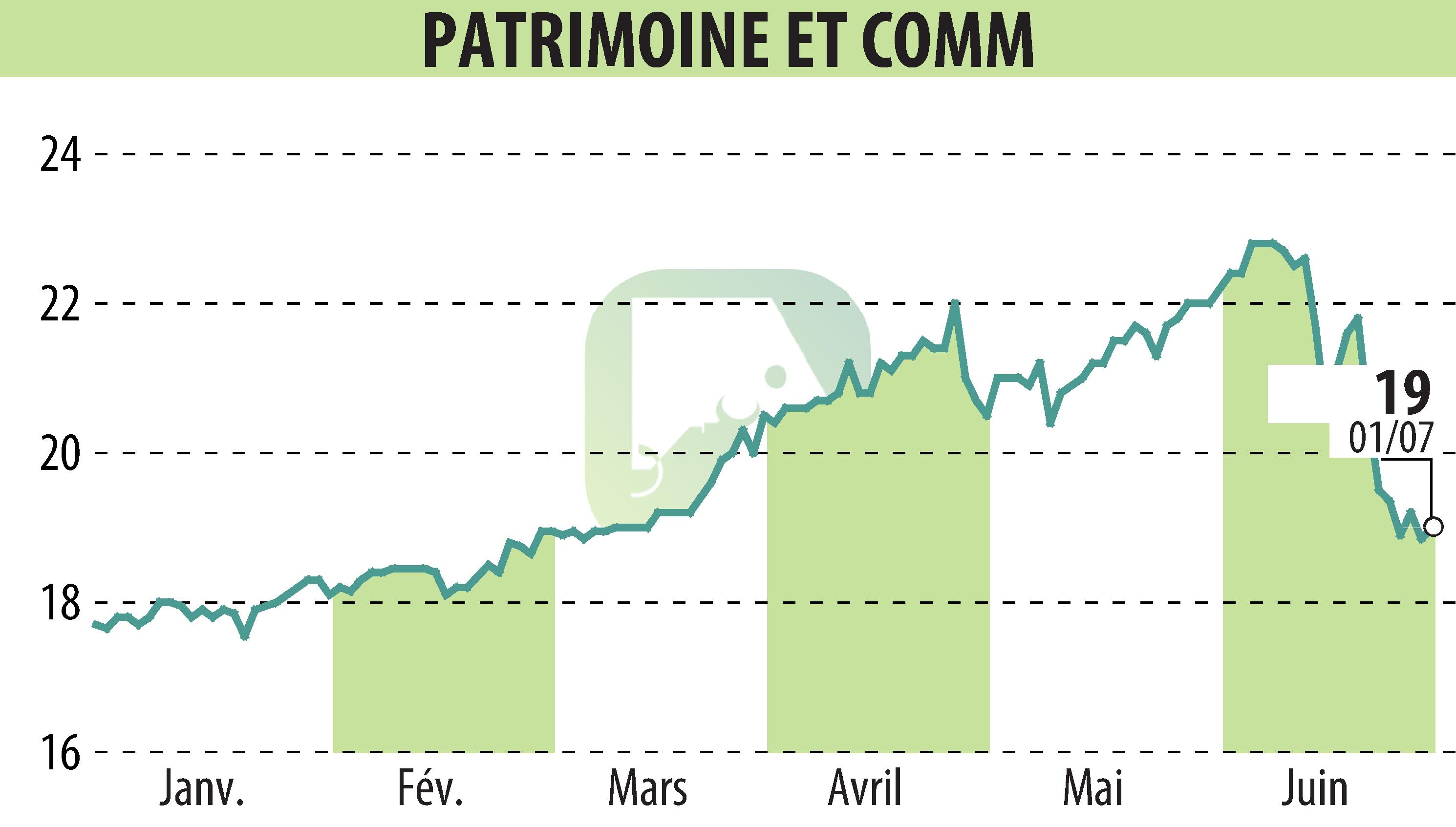 Stock price chart of PATRIMOINE ET COMMERCE  (EPA:PAT) showing fluctuations.