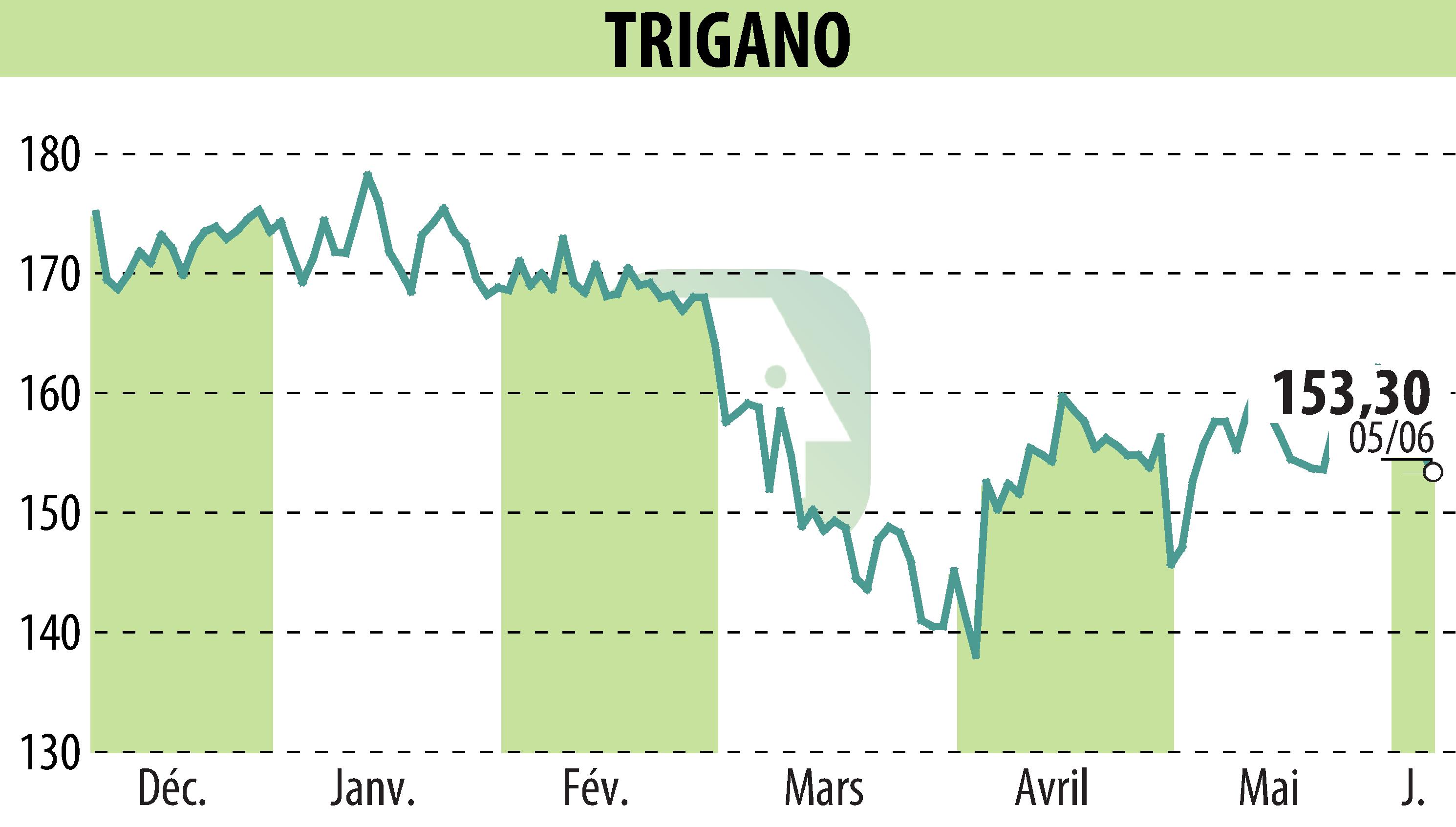 Stock price chart of TRIGANO (EPA:TRI) showing fluctuations.