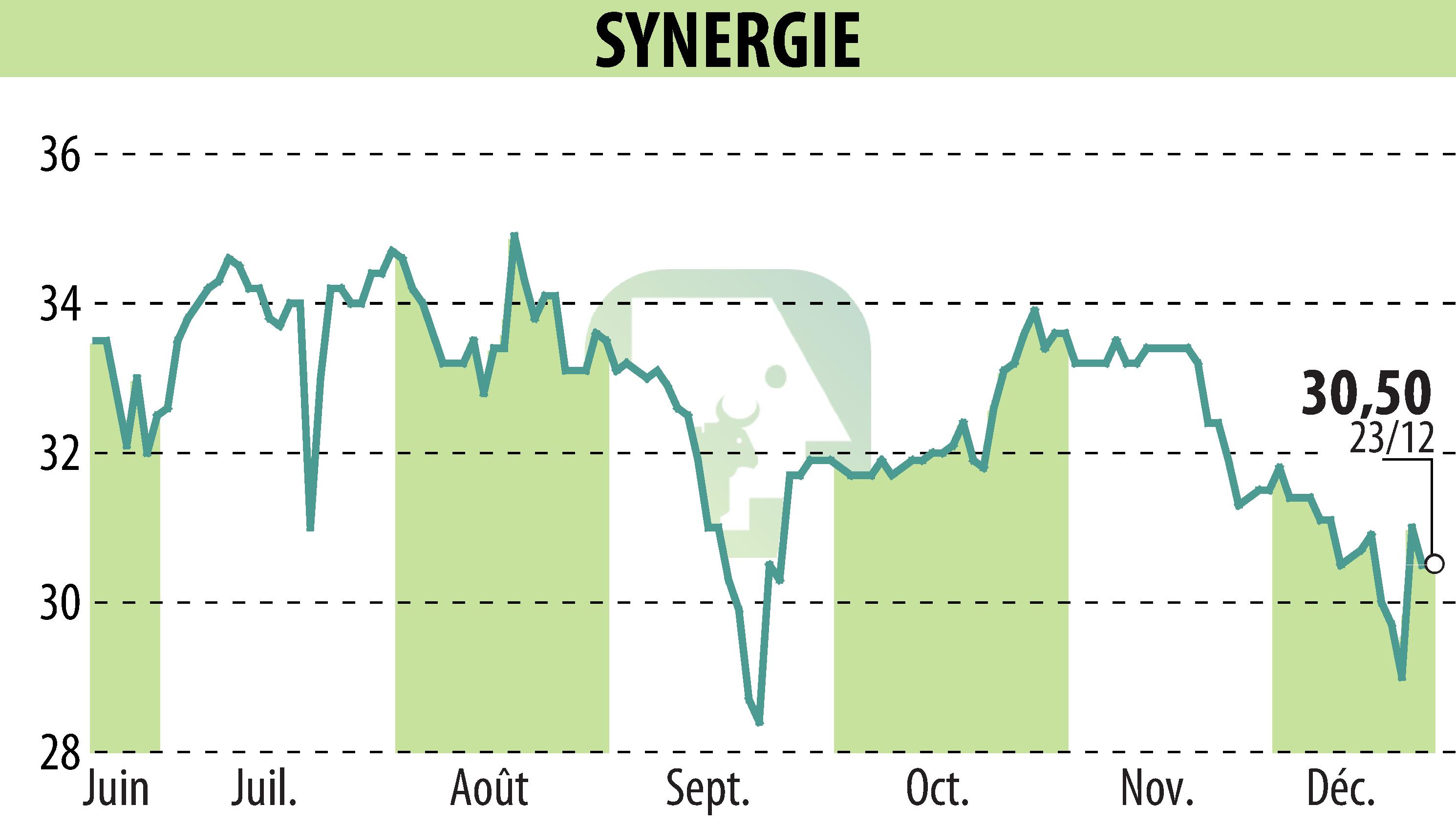 Stock price chart of SYNERGIE (EPA:SDG) showing fluctuations.