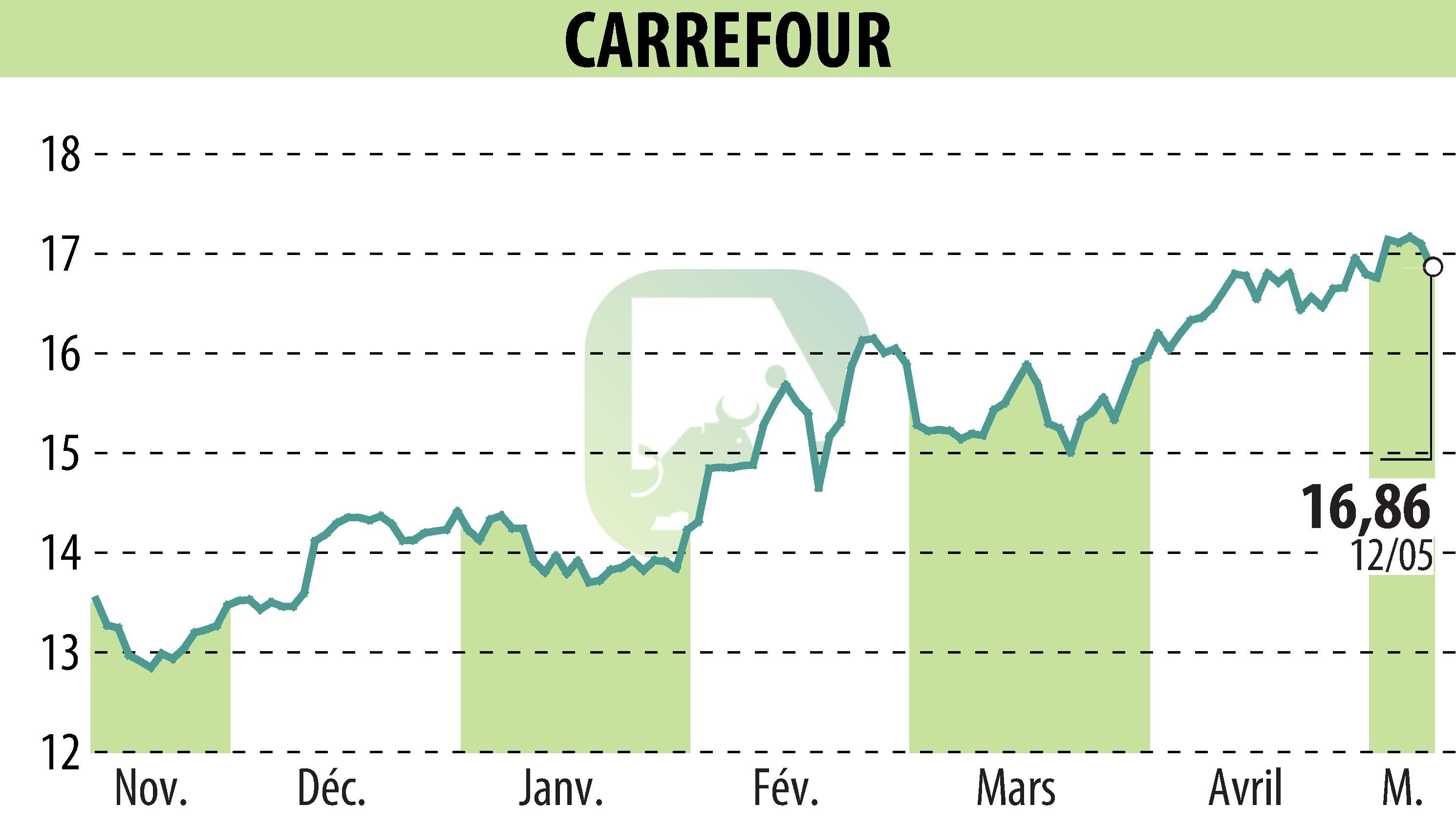 Graphique de l'évolution du cours de l'action CARREFOUR (EPA:CA).
