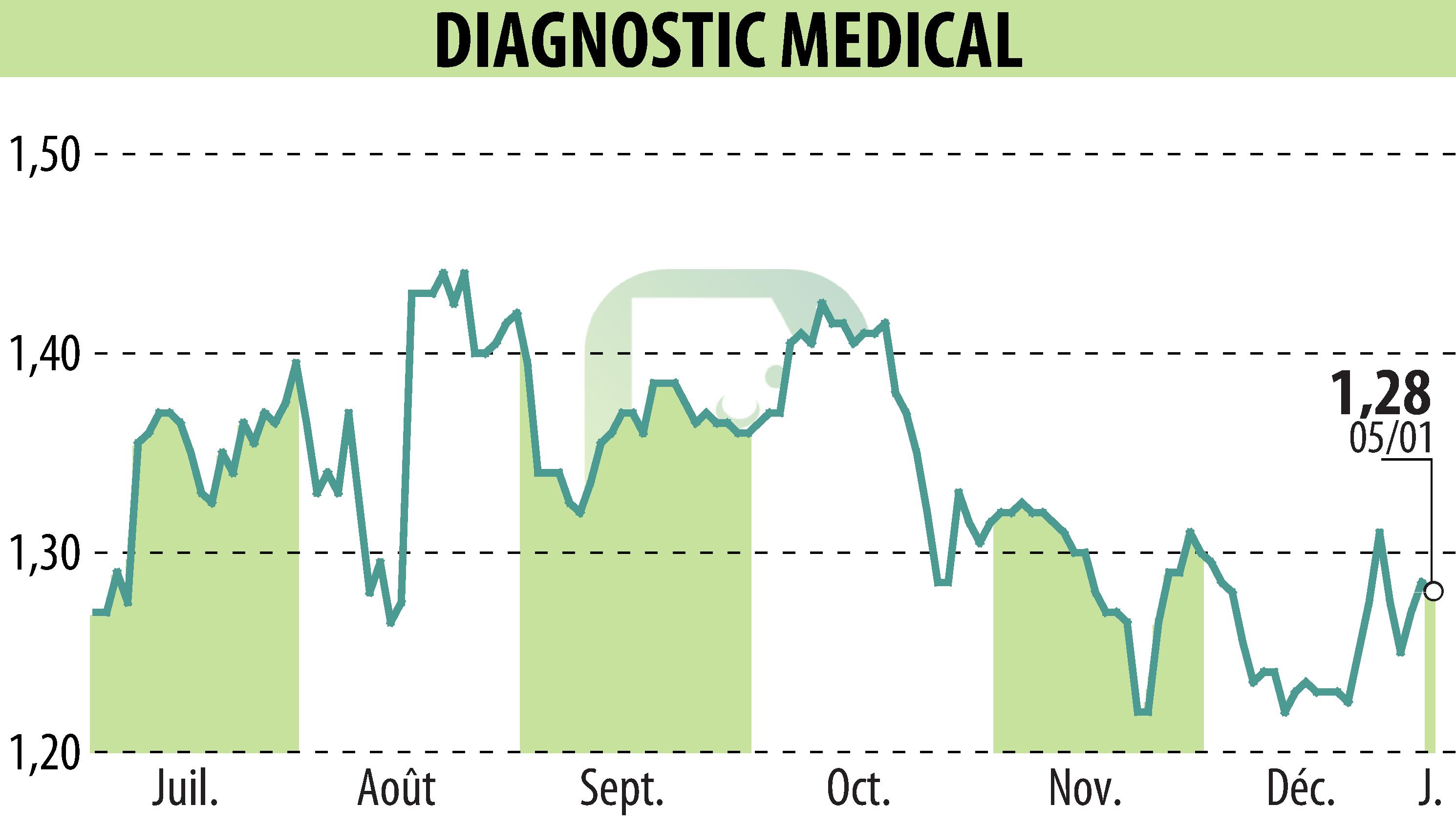 Stock price chart of DIAGNOSTIC MEDICAL (EPA:ALDMS) showing fluctuations.