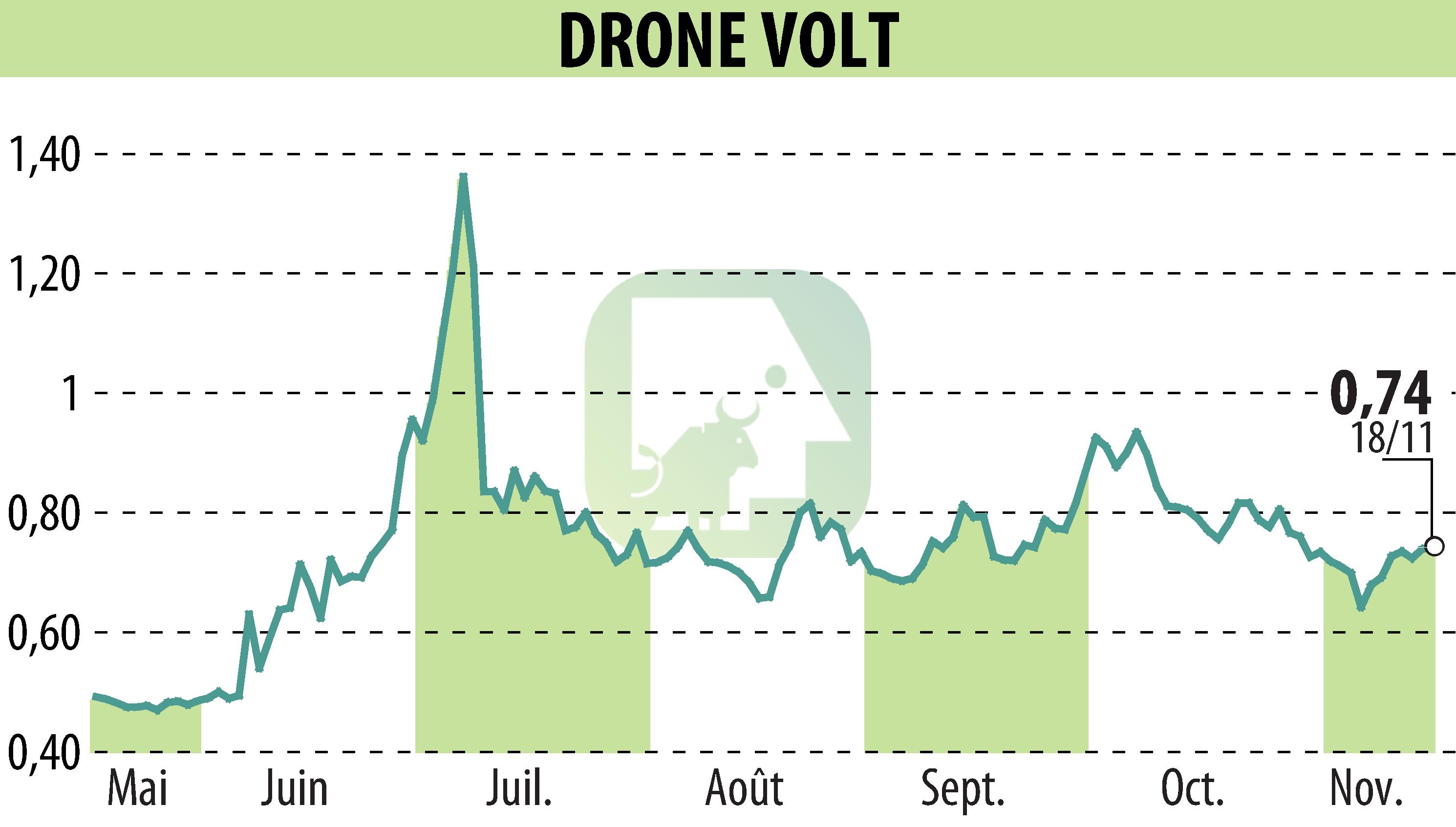 Stock price chart of DRONE VOLT (EPA:ALDRV) showing fluctuations.