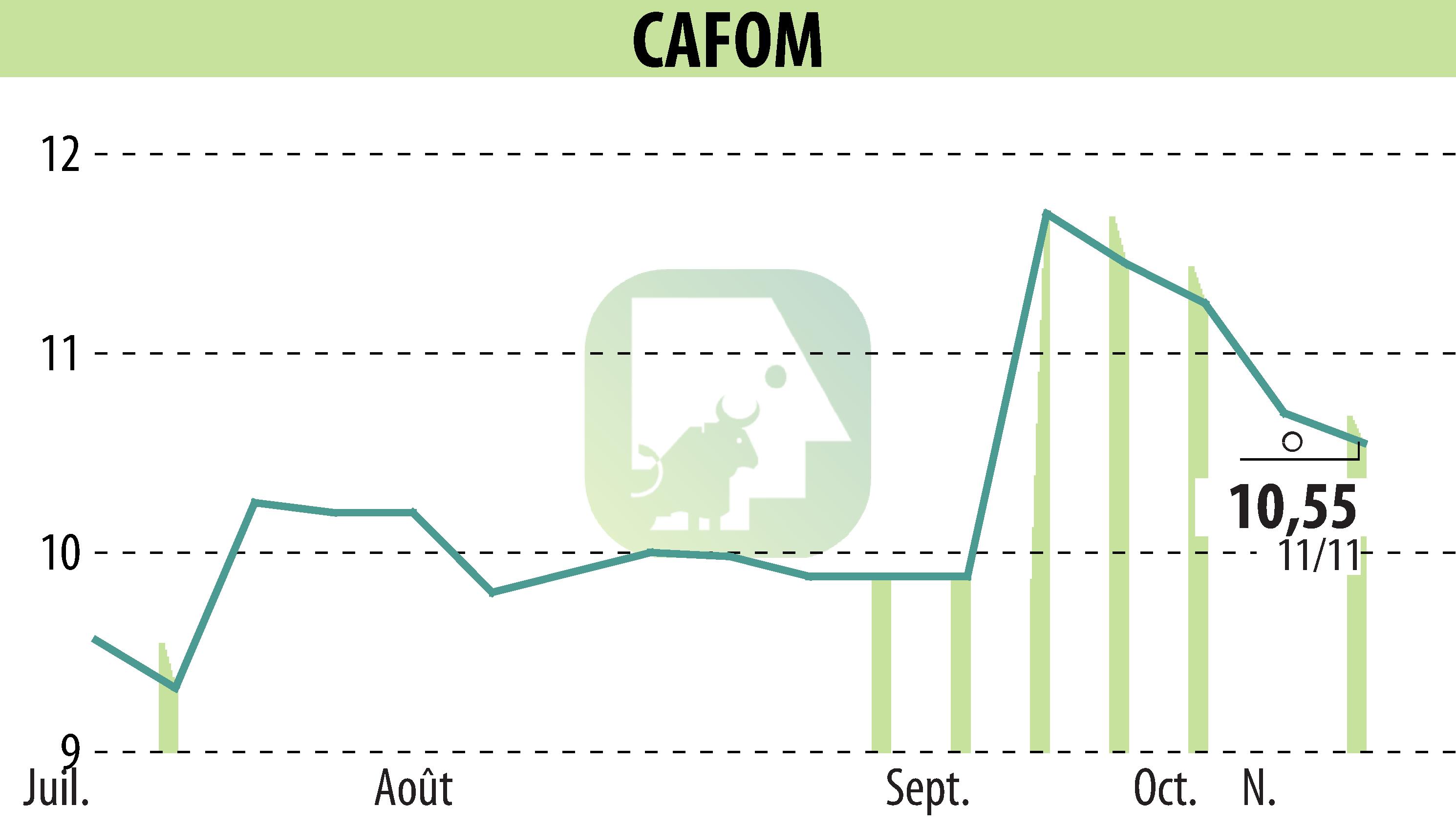 Stock price chart of CAFOM (EPA:CAFO) showing fluctuations.