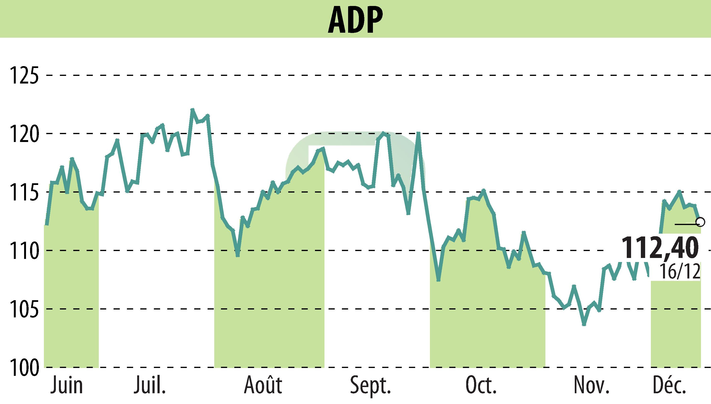 Stock price chart of GROUPE ADP (EPA:ADP) showing fluctuations.