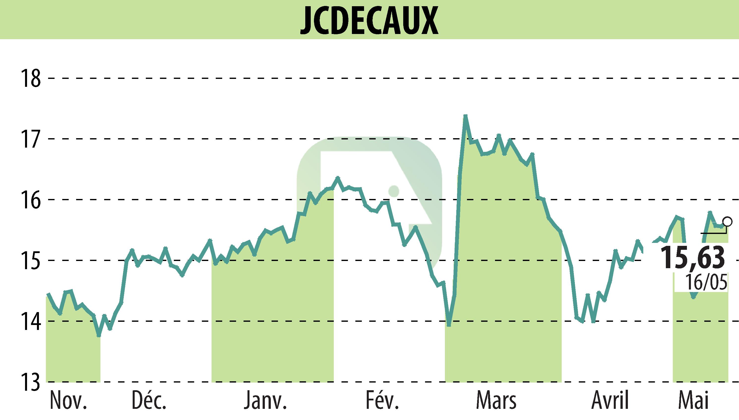 Graphique de l'évolution du cours de l'action JCDECAUX (EPA:DEC).