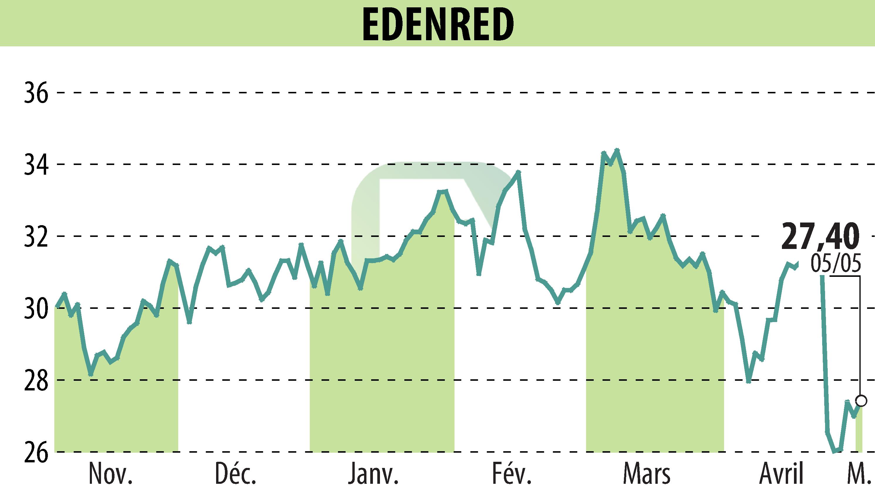 Graphique de l'évolution du cours de l'action EDENRED (EPA:EDEN).