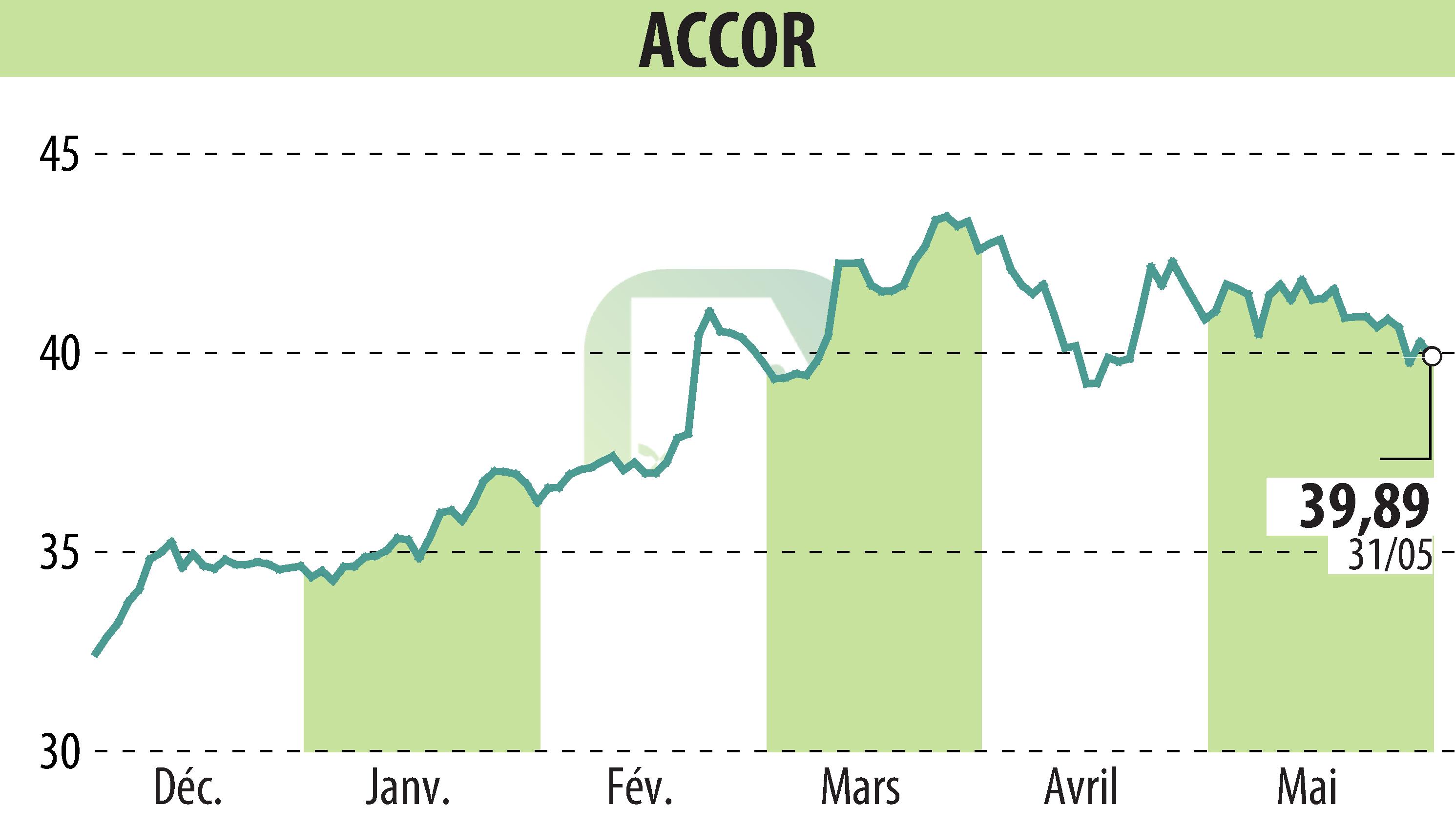 Stock price chart of ACCOR (EPA:AC) showing fluctuations.