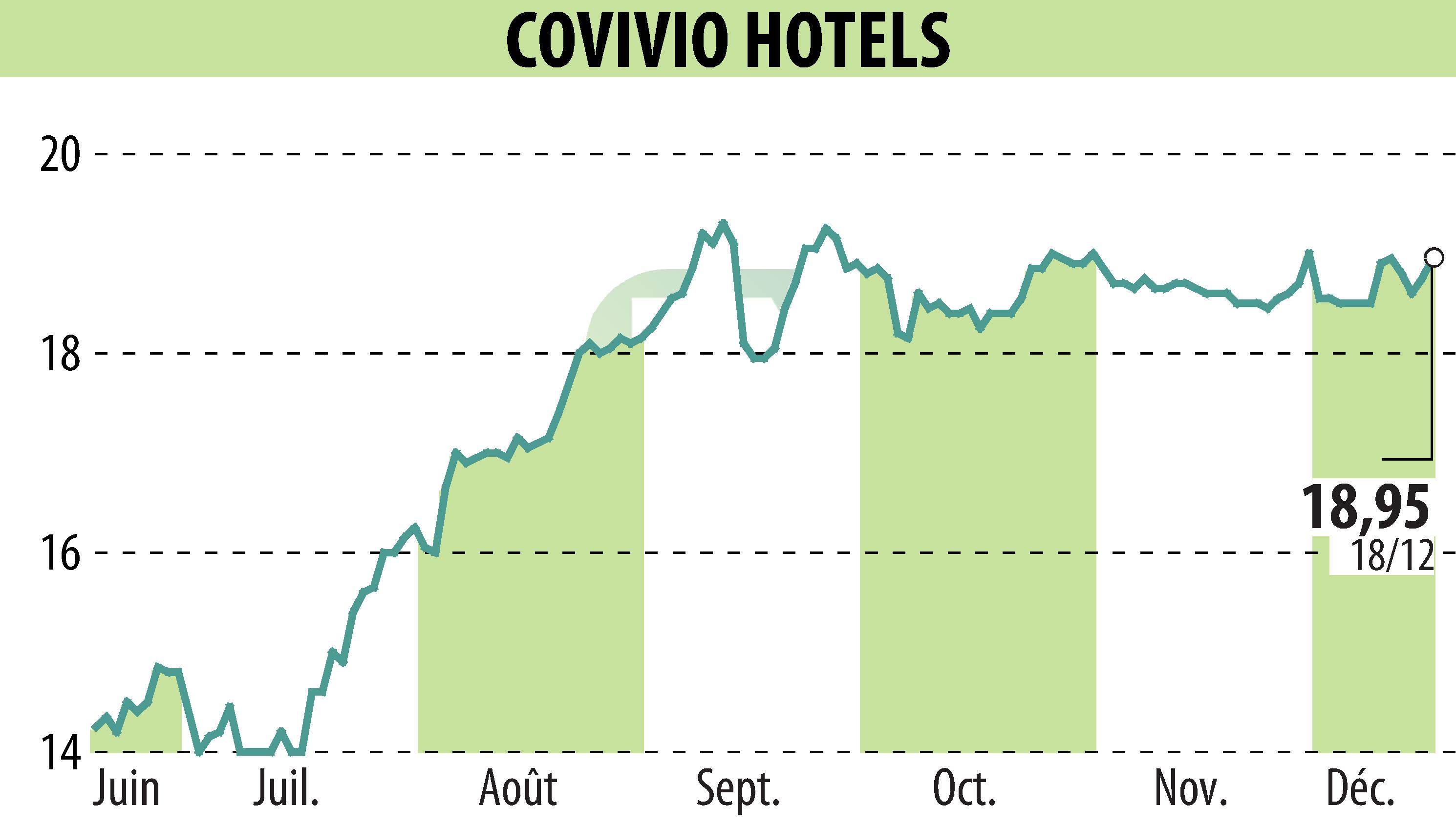 Stock price chart of Covivio Hotels (EPA:COVH) showing fluctuations.