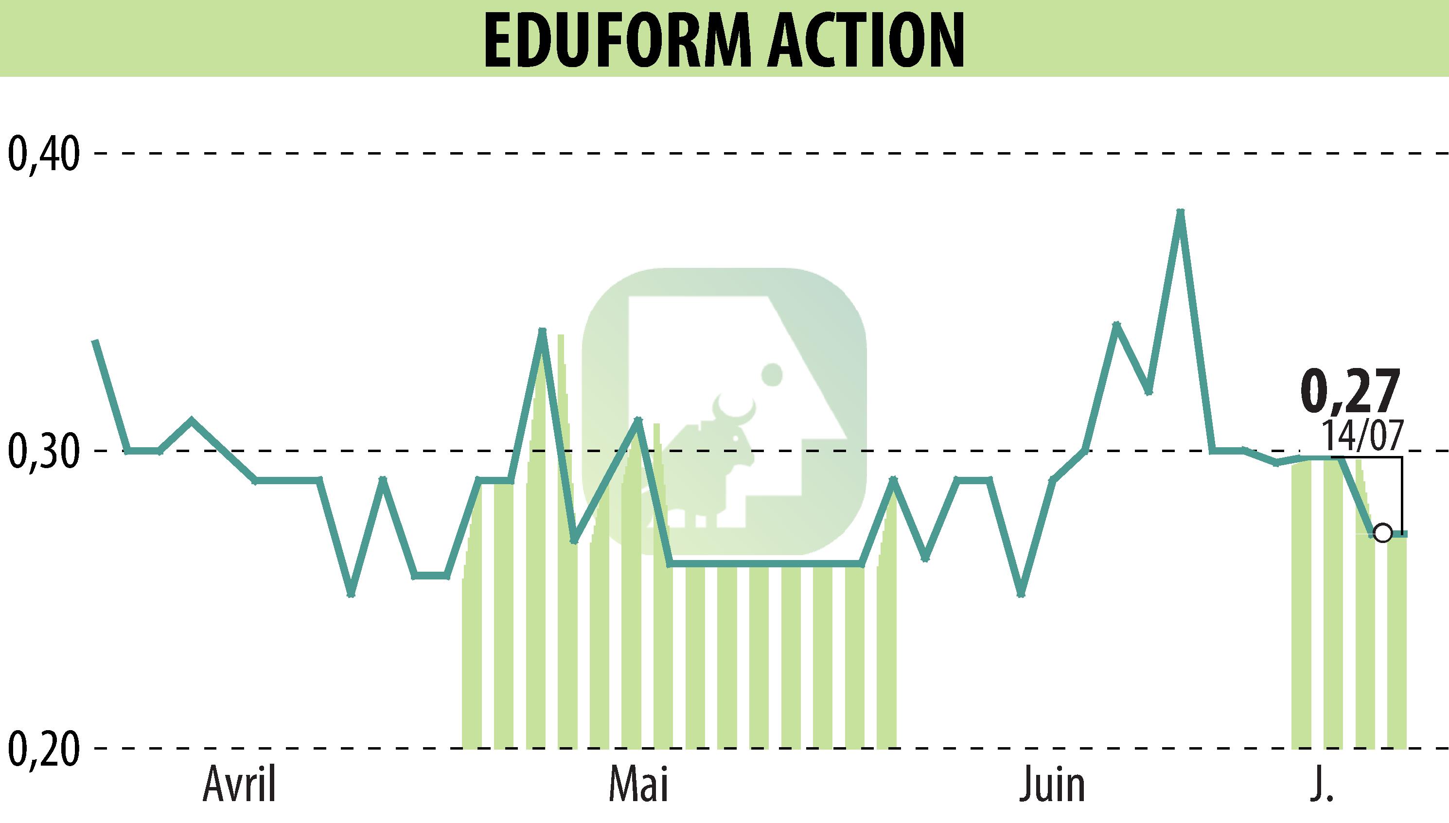 Graphique de l'évolution du cours de l'action Eduform Action (EPA:MLEFA).