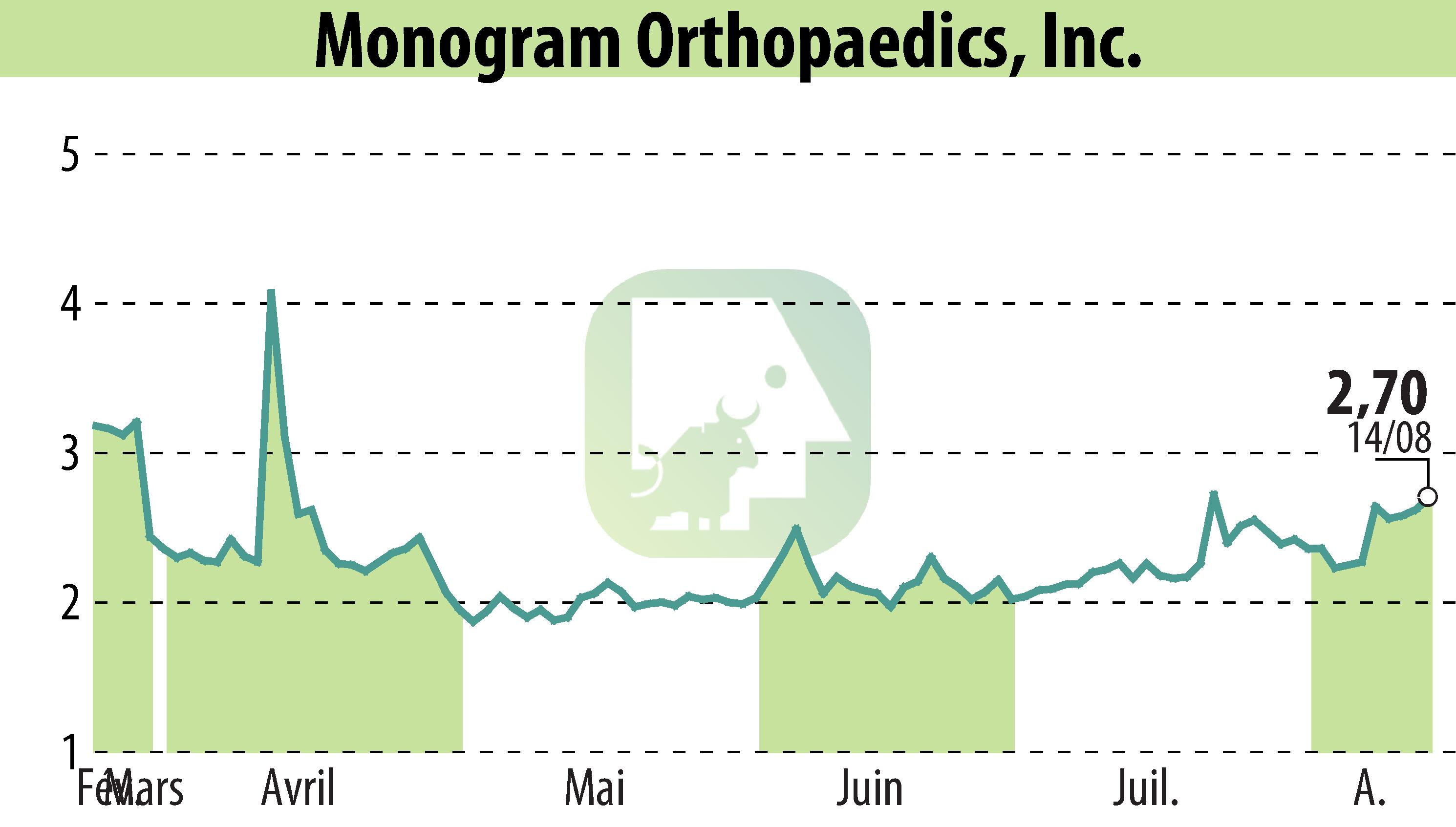 Graphique de l'évolution du cours de l'action MONOGRAM ORTHOPAEDICS INC (EBR:MGRM).