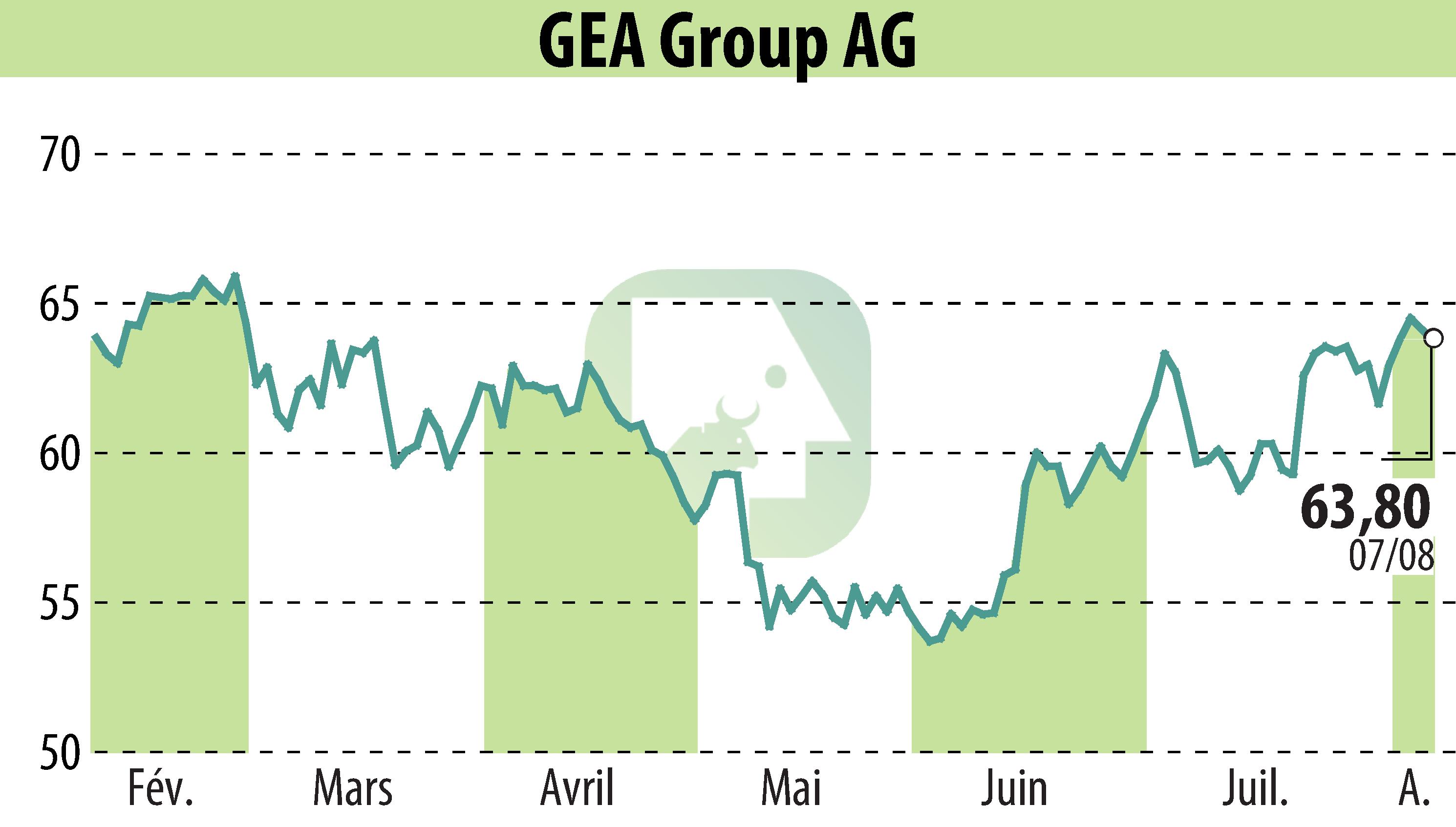 Stock price chart of GEA Group Aktiengesellschaft (EBR:G1A) showing fluctuations.