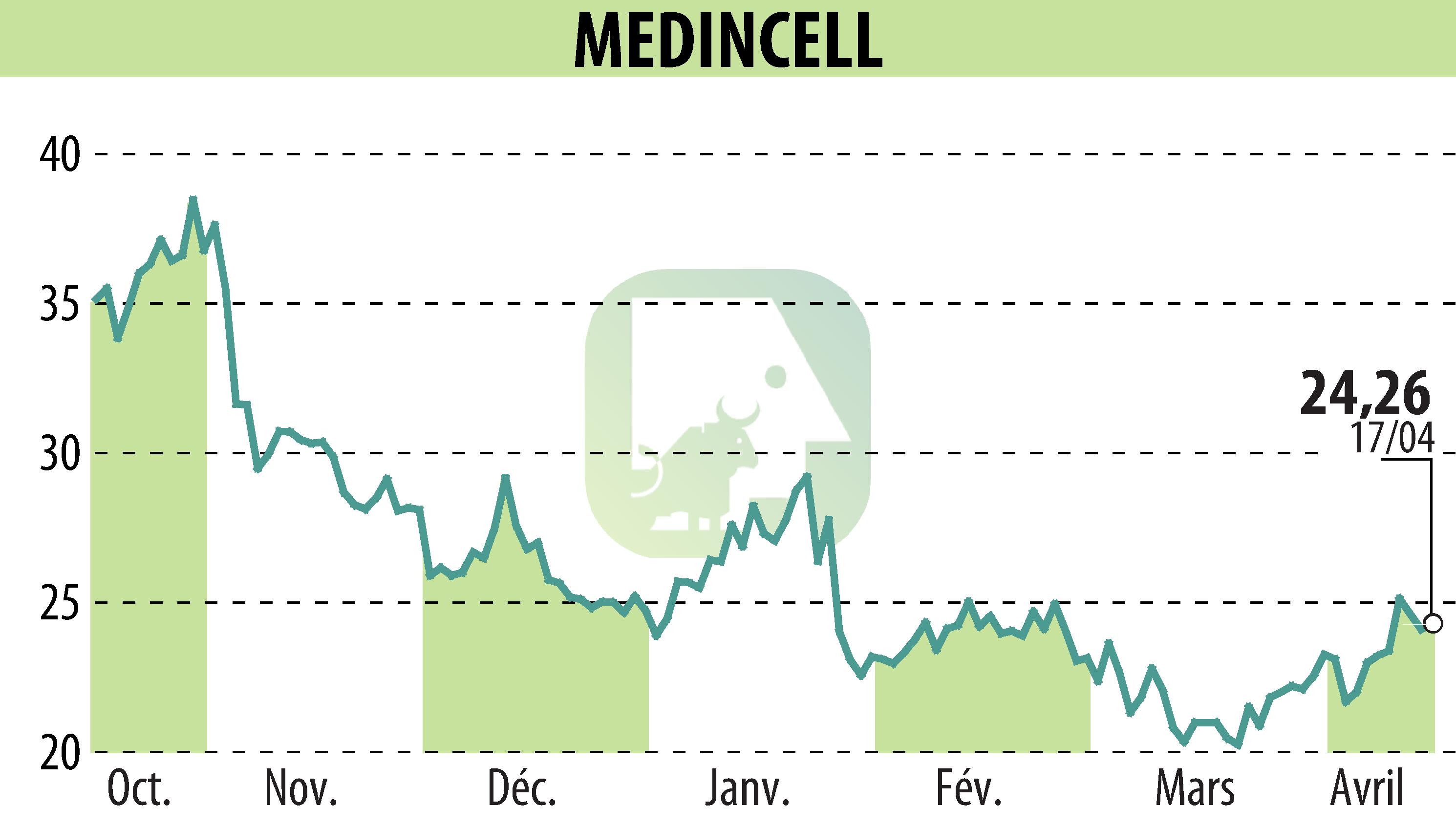 Graphique de l'évolution du cours de l'action MEDINCELL (EPA:MEDCL).
