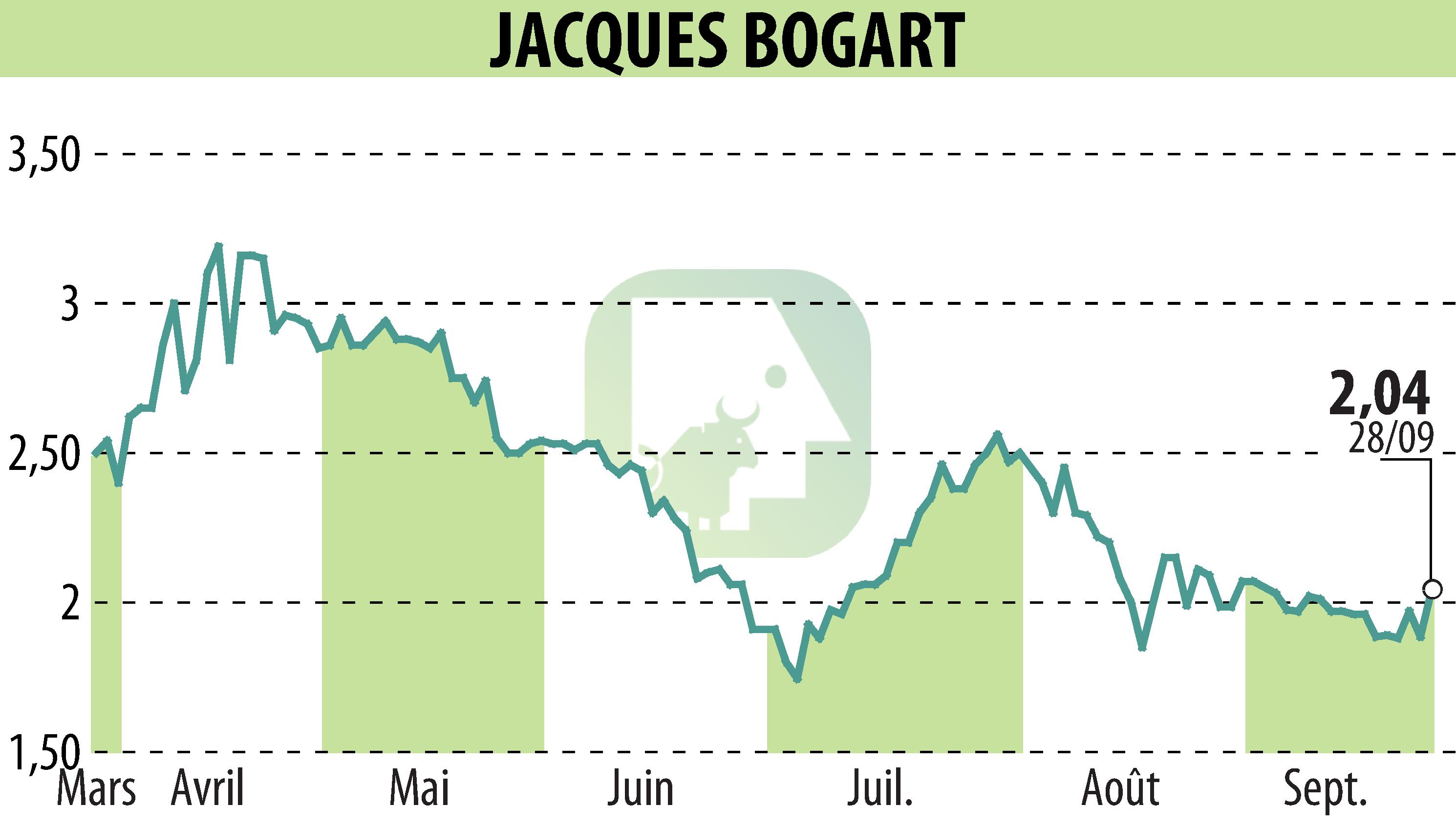 Graphique de l'évolution du cours de l'action JACQUES BOGART (EPA:JBOG).