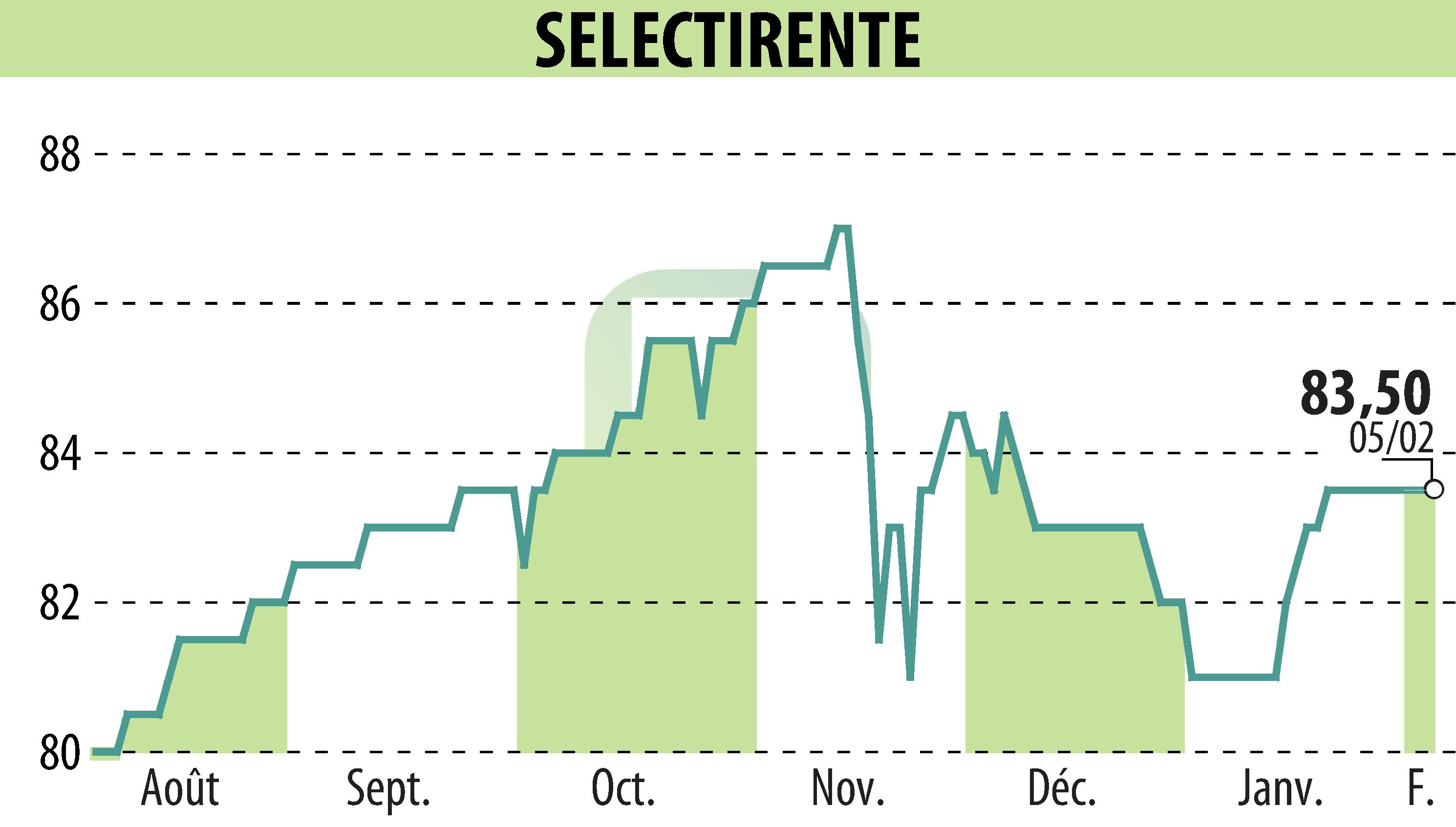 Stock price chart of SELECTIRENTE (EPA:SELER) showing fluctuations.