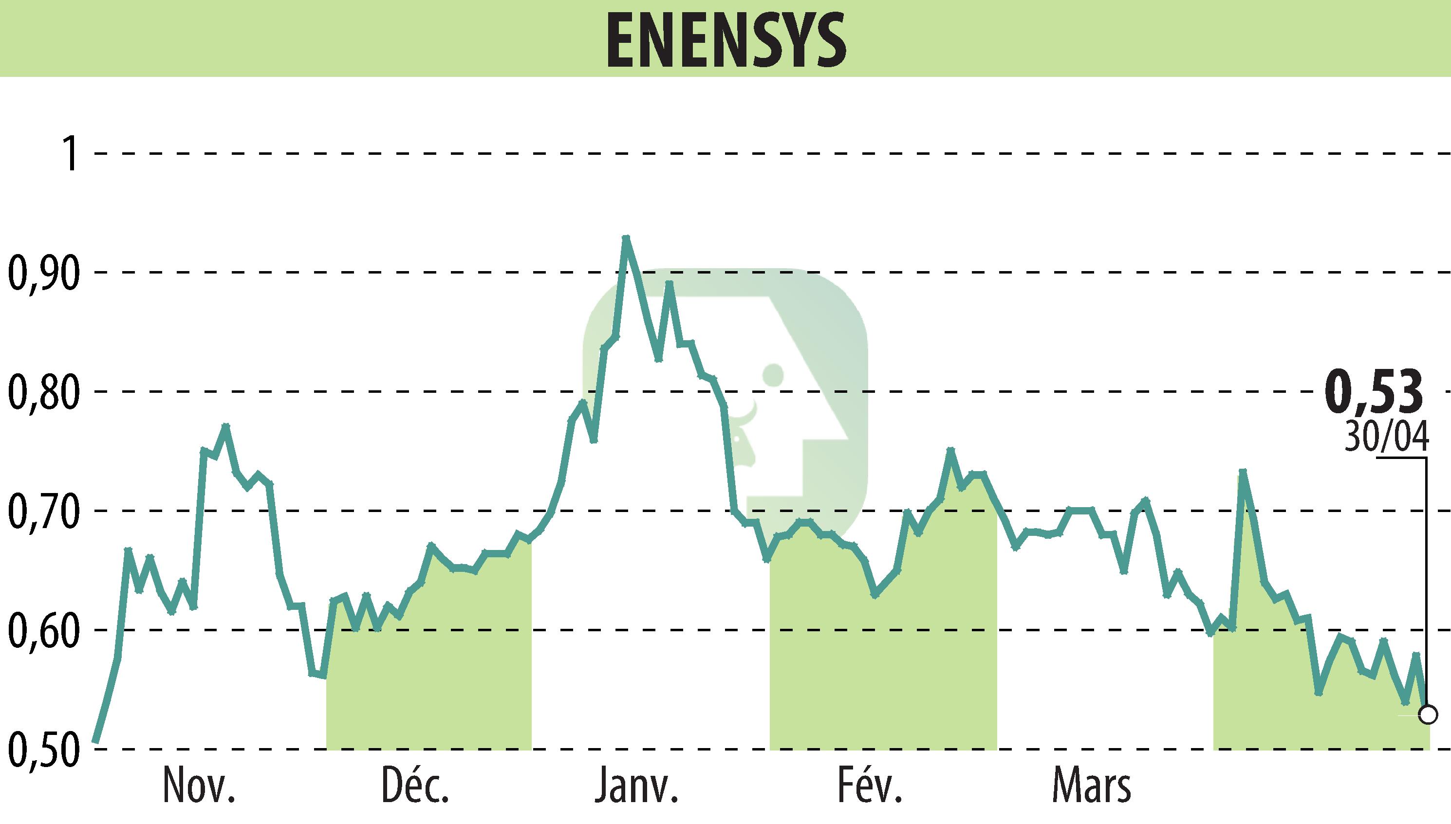 Stock price chart of ENENSYS (EPA:ALNN6) showing fluctuations.
