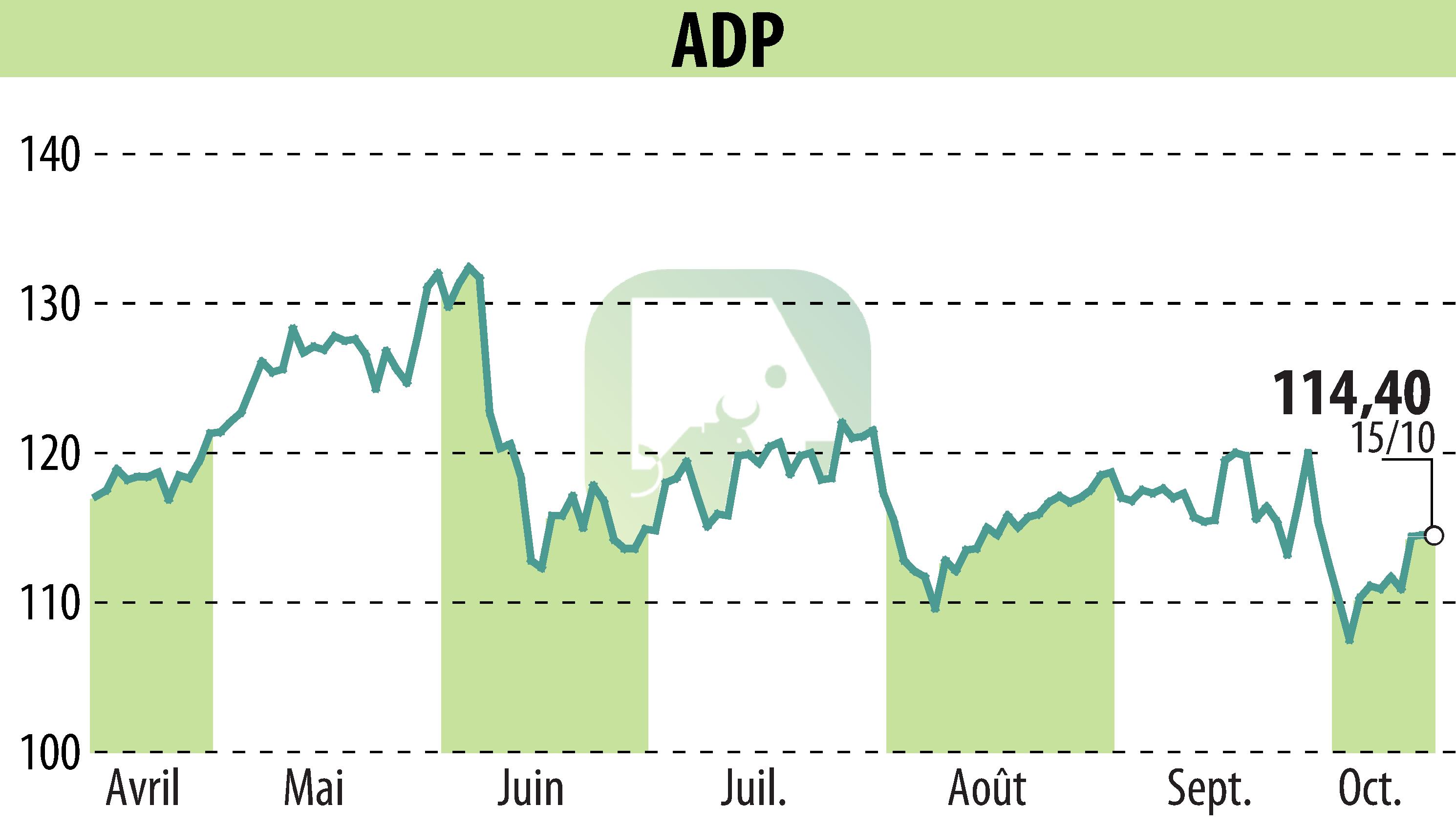 Graphique de l'évolution du cours de l'action GROUPE ADP (EPA:ADP).