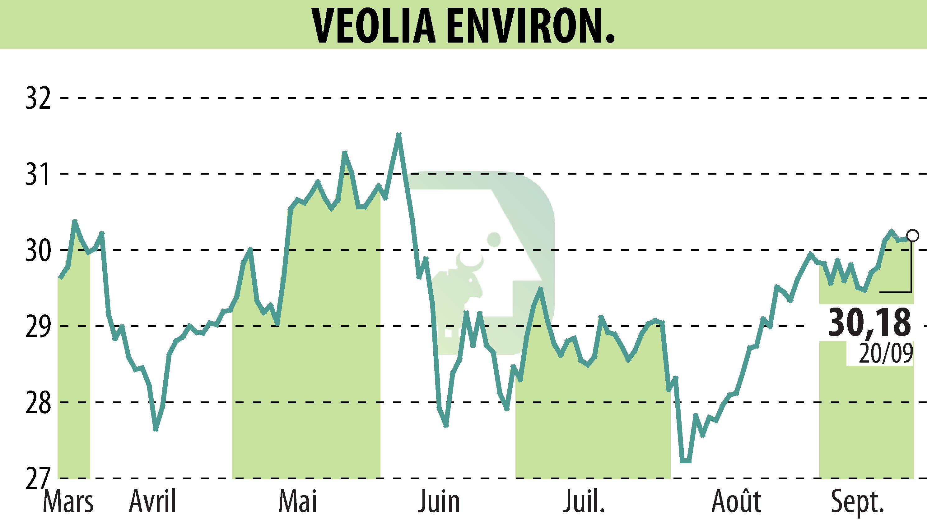 Stock price chart of VEOLIA (EPA:VIE) showing fluctuations.