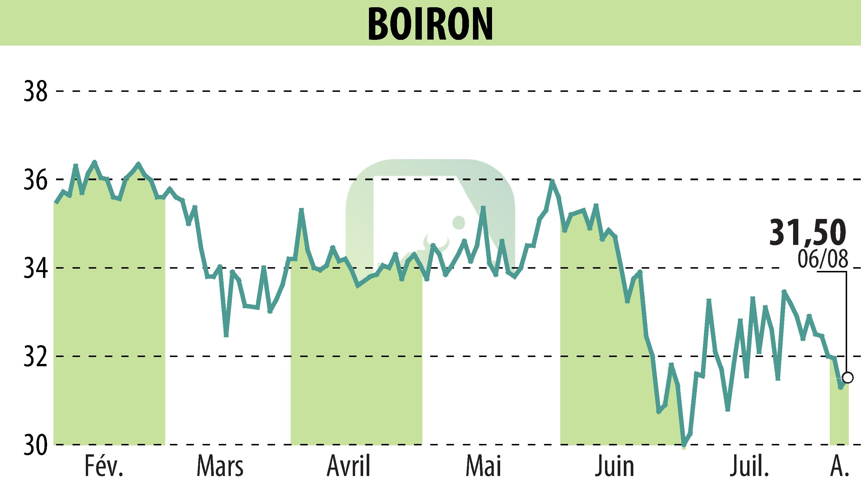 Graphique de l'évolution du cours de l'action BOIRON (EPA:BOI).